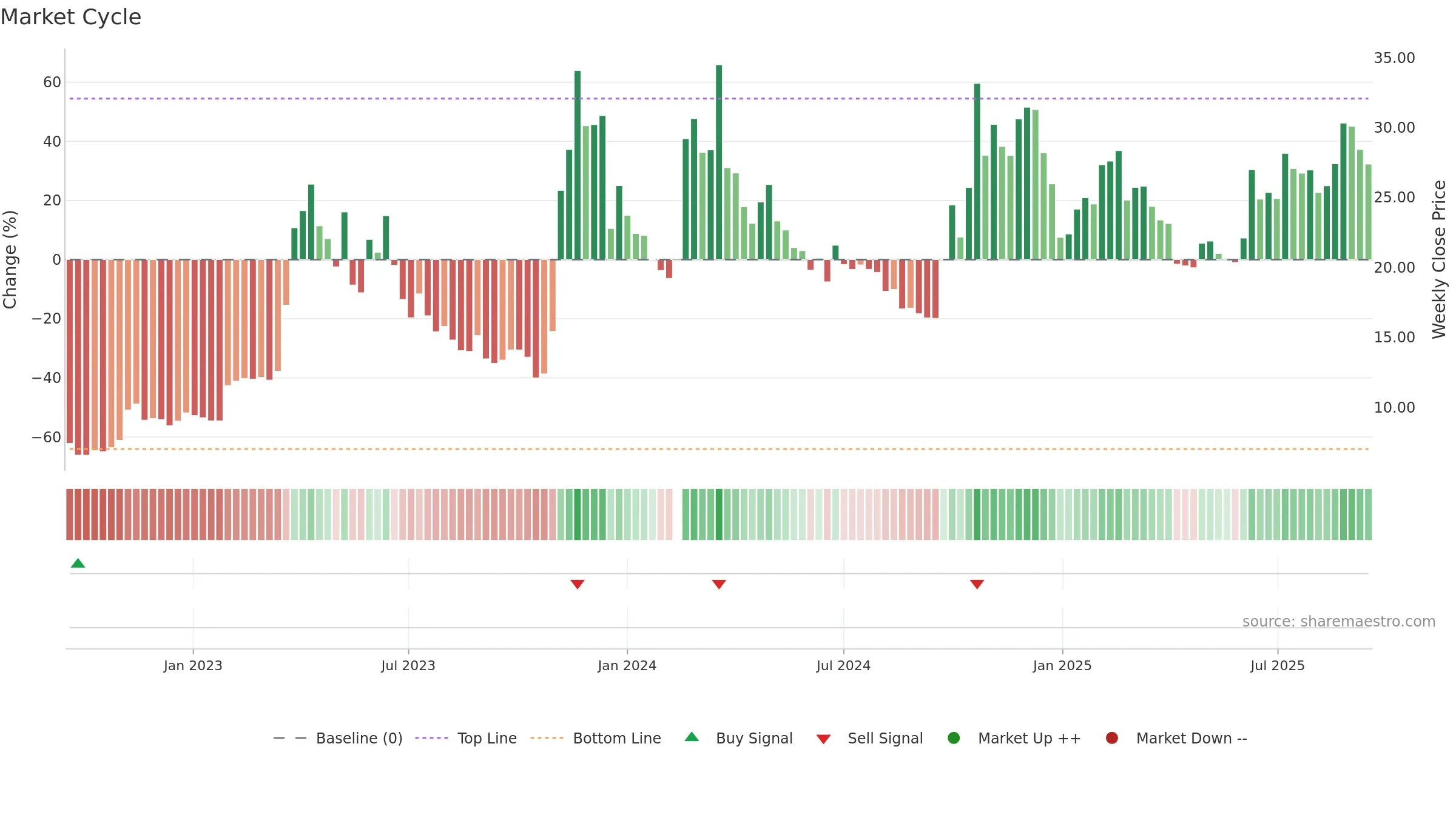 300364 weekly Market Cycle chart, closing 2025-09-15.