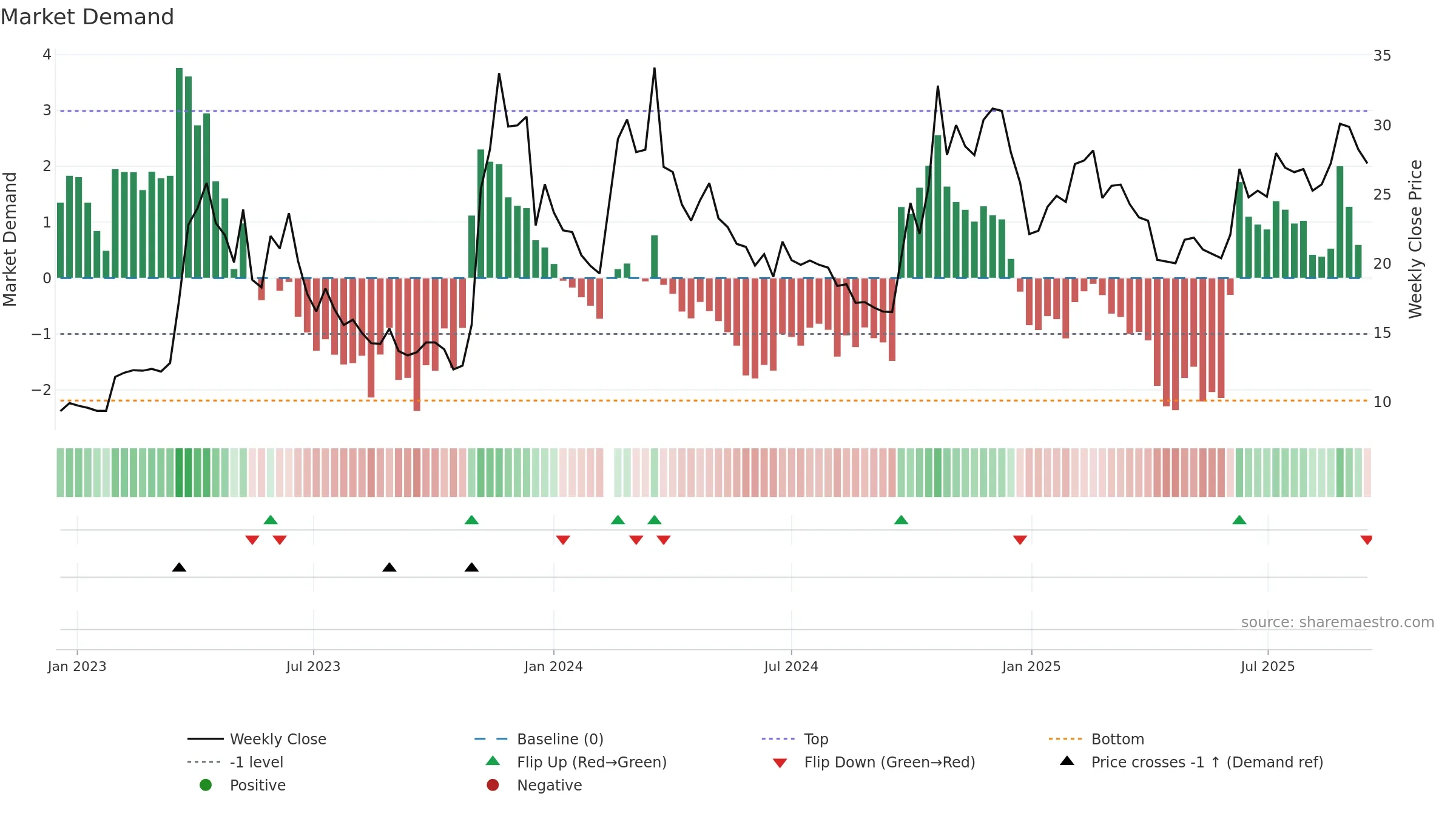 300364 weekly Market Demand chart, closing 2025-09-15.