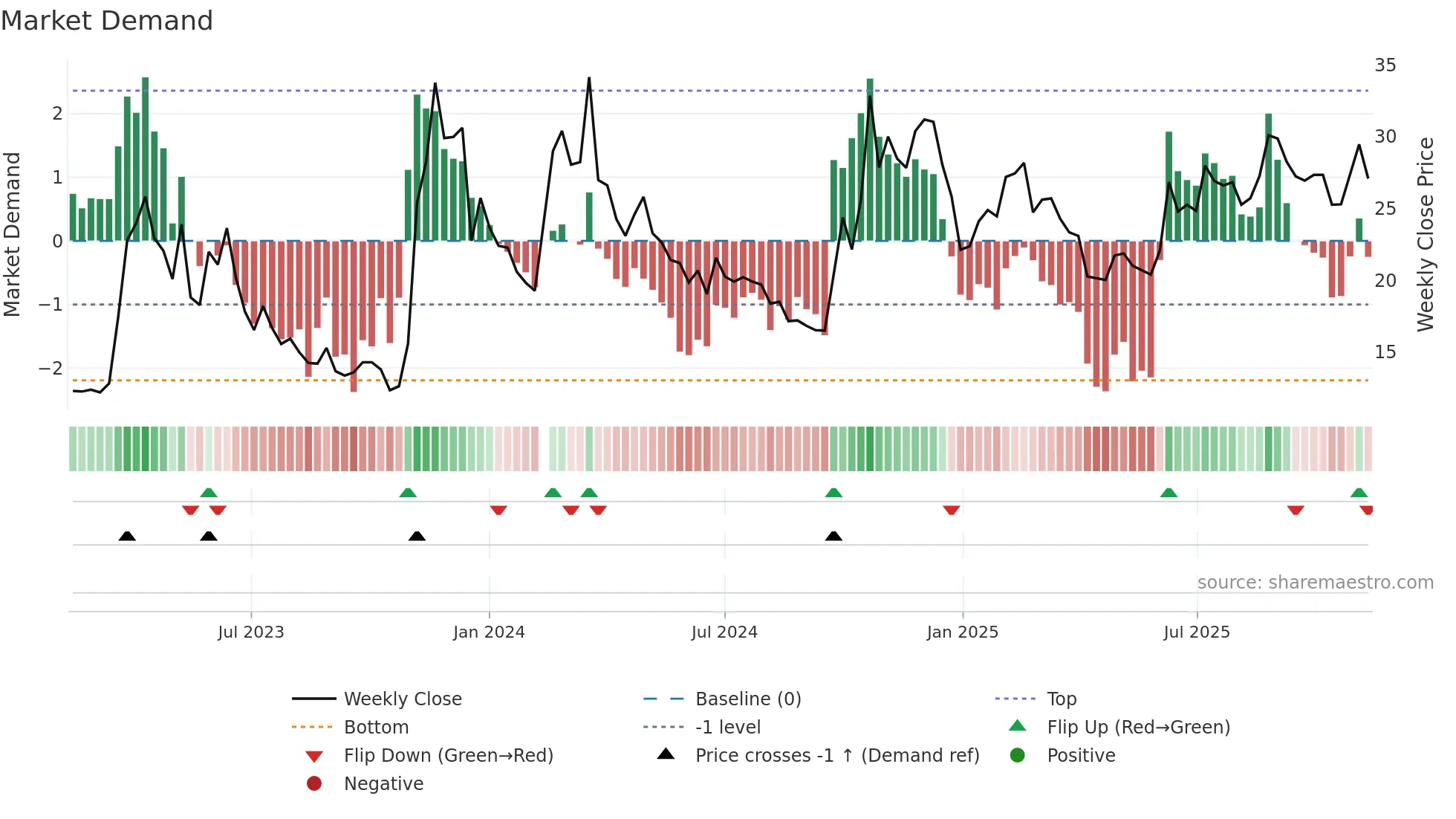 300364 weekly Market Demand chart