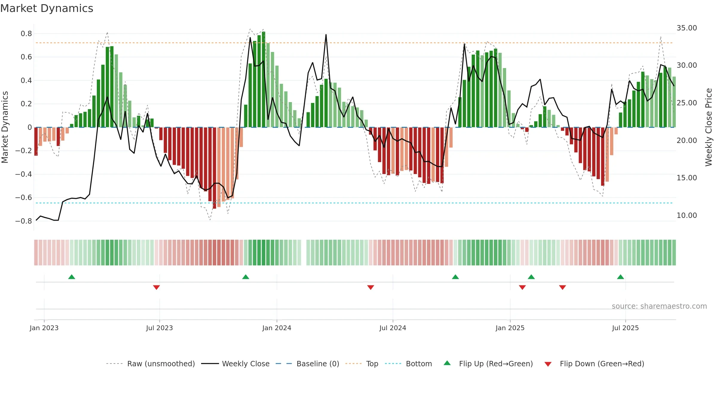 300364 weekly Market Dynamics chart, closing 2025-09-15.