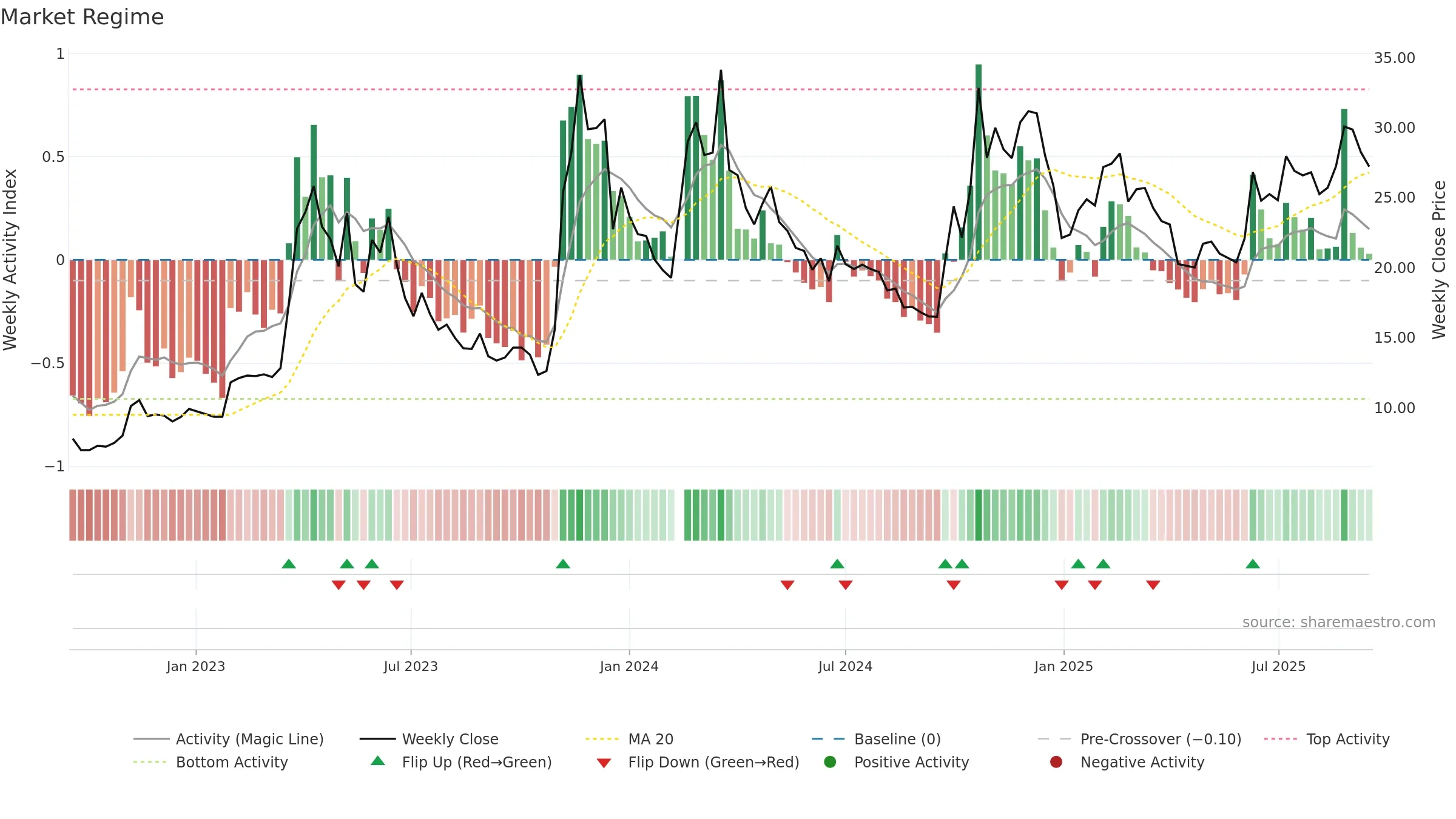 300364 weekly Market Snapshot chart, closing 2025-09-15.