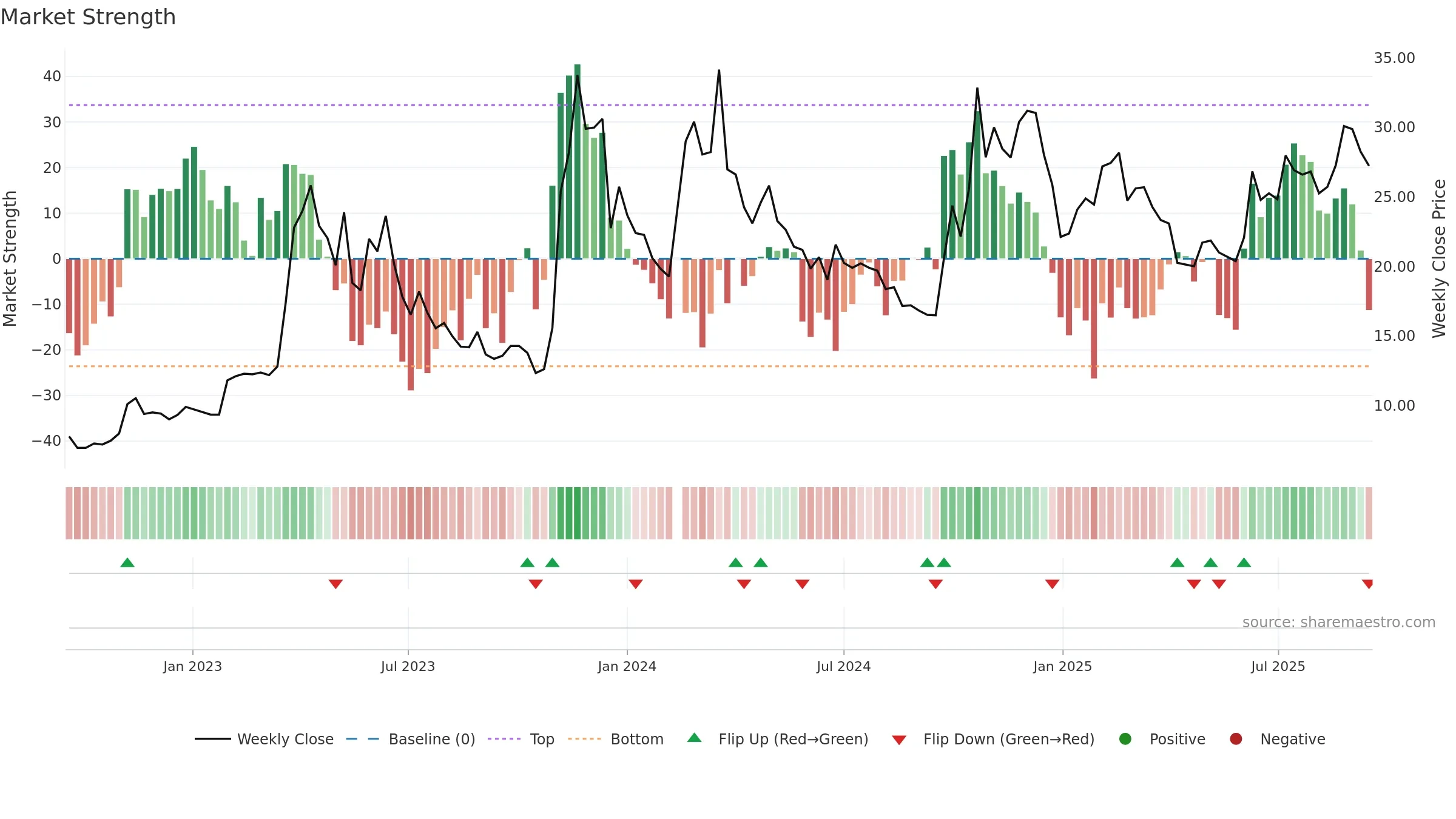 300364 weekly Market Strength chart, closing 2025-09-15.
