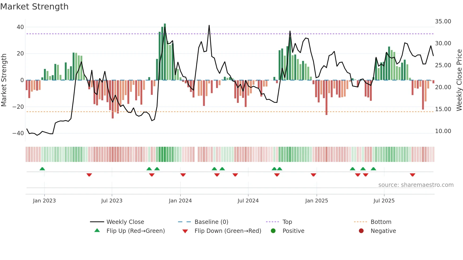 300364 weekly Market Strength chart