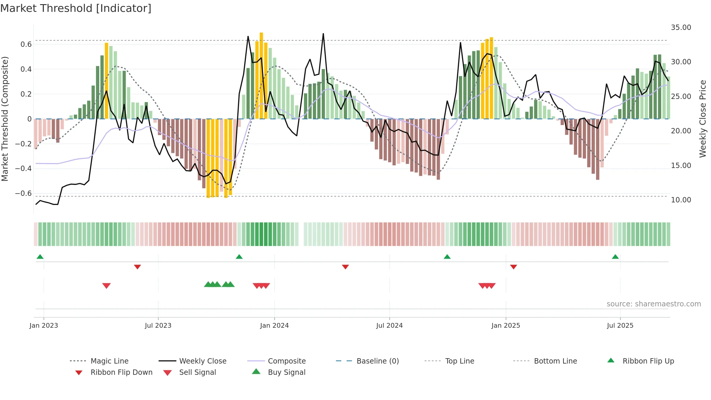 300364 weekly Market Threshold chart, closing 2025-09-15.