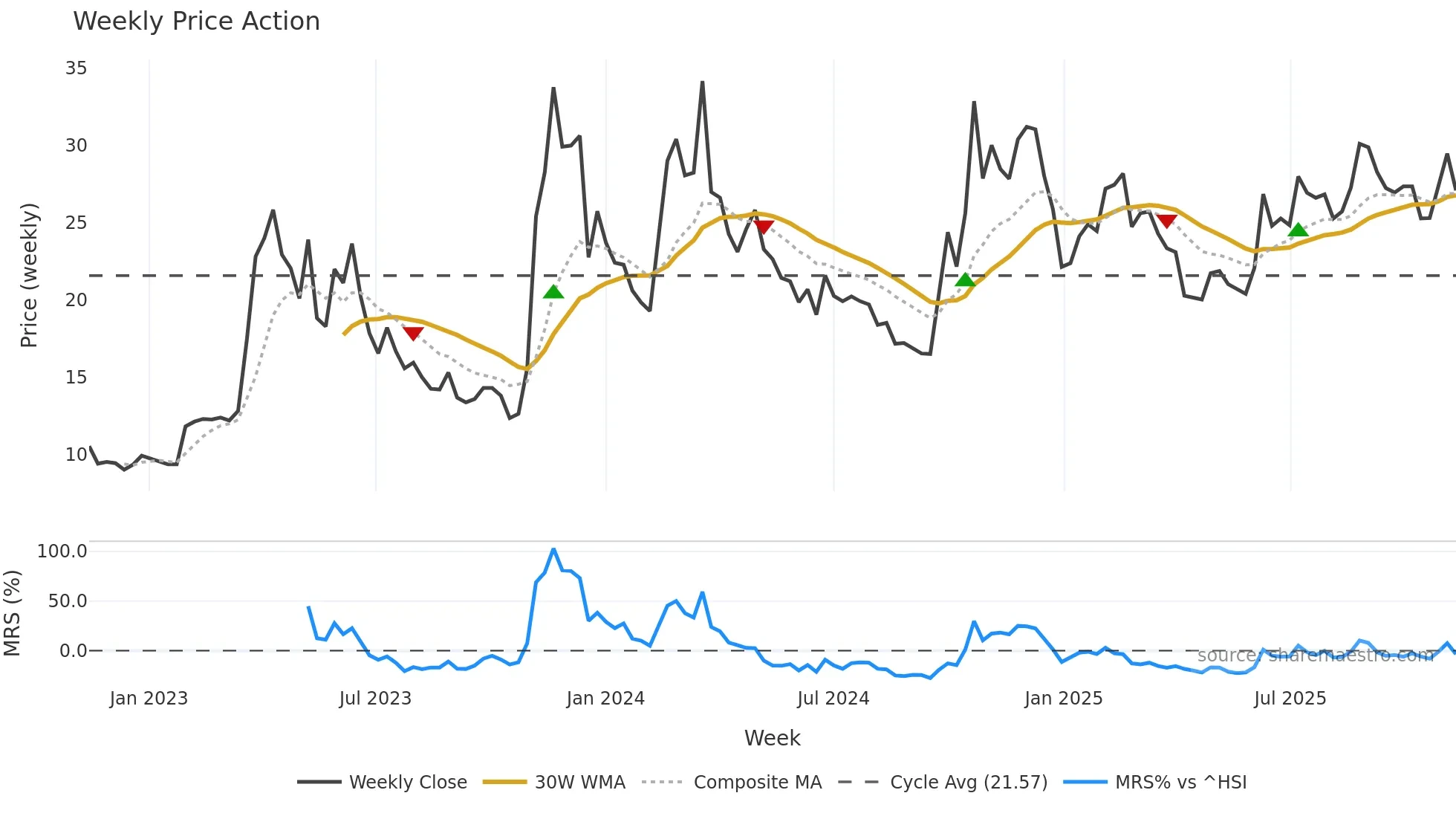 300364 weekly Price Action chart, closing 2025-11-10