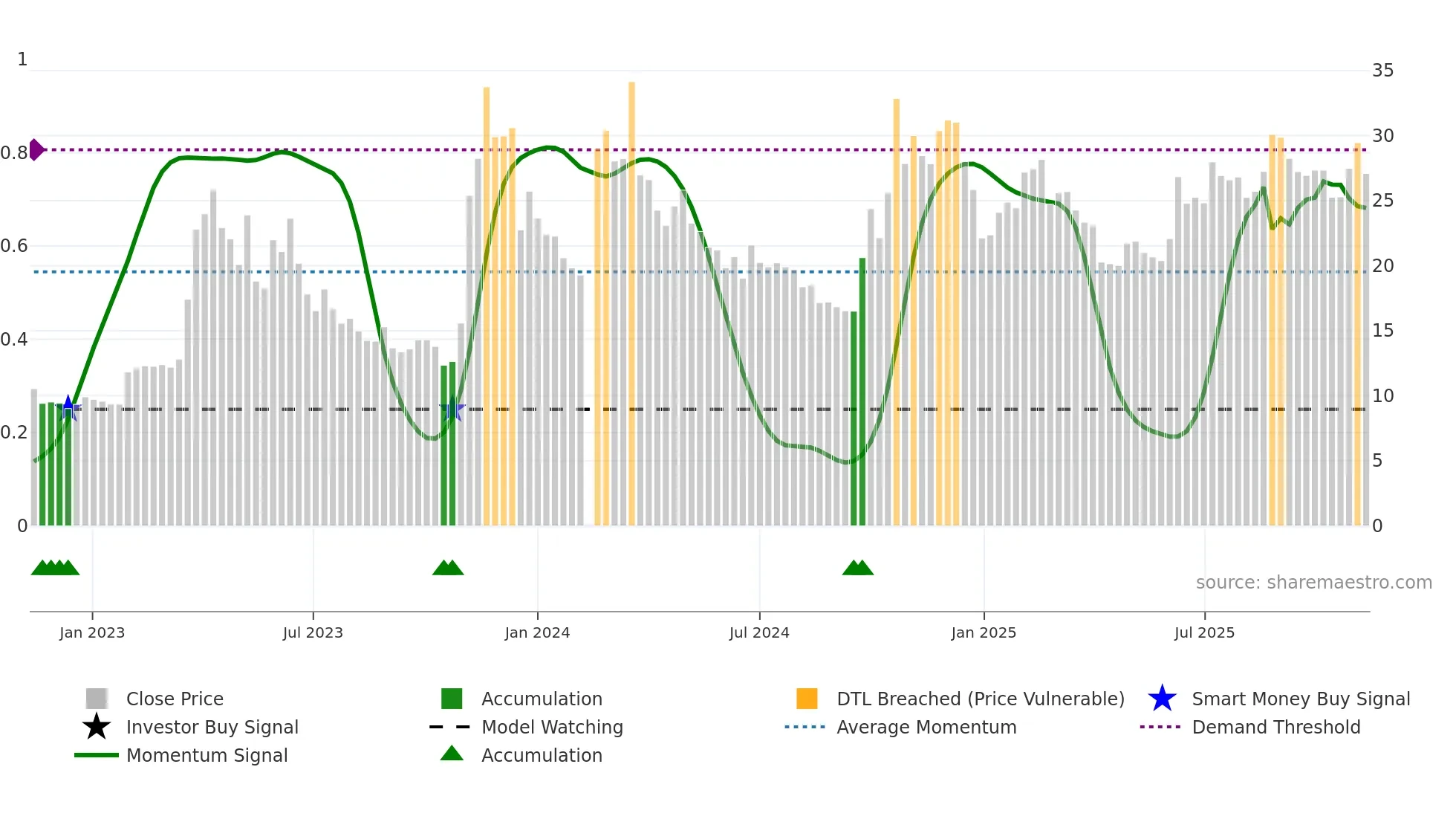 300364 weekly Smart Money chart