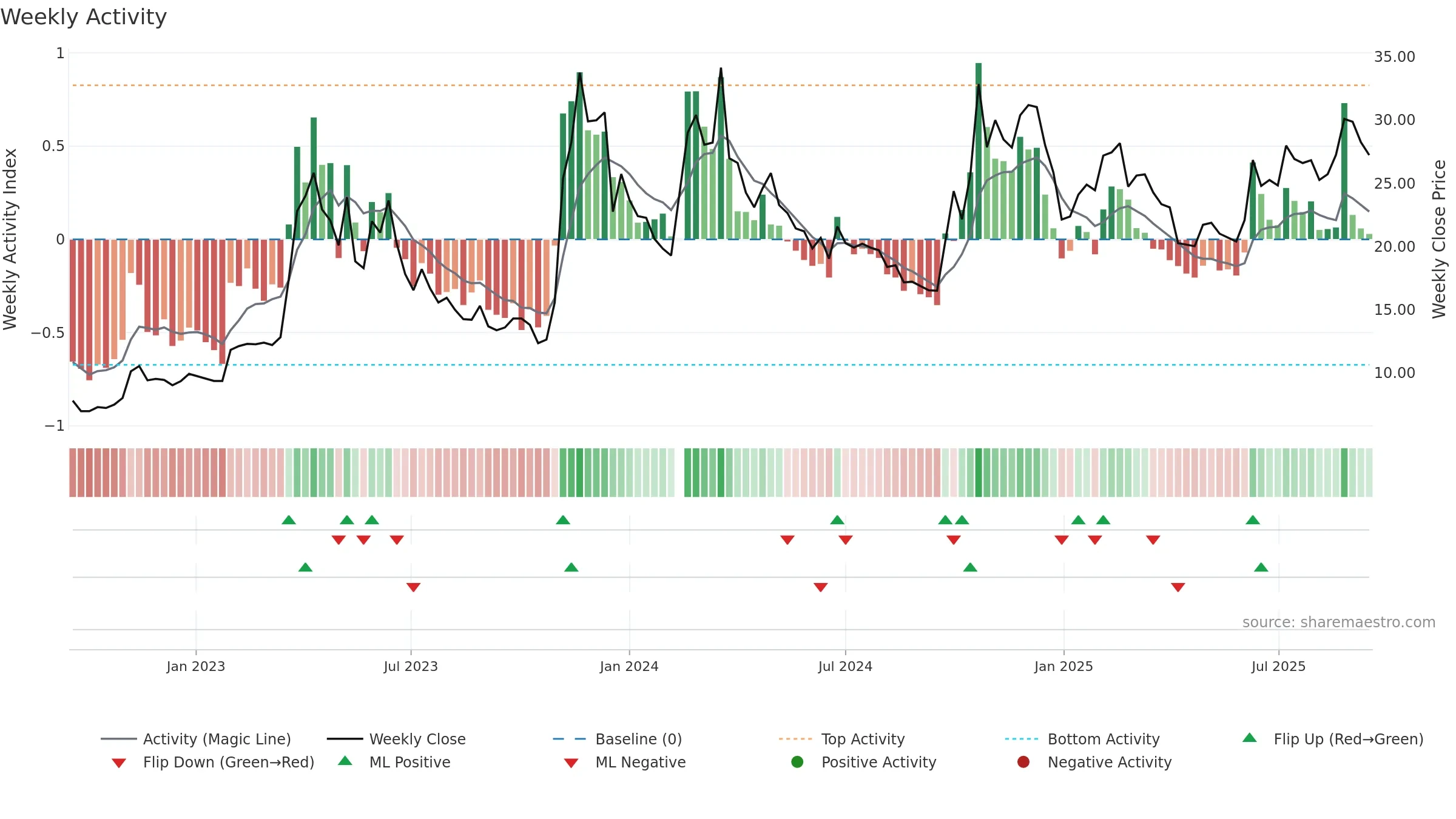 300364 weekly Activity chart, closing 2025-09-15.