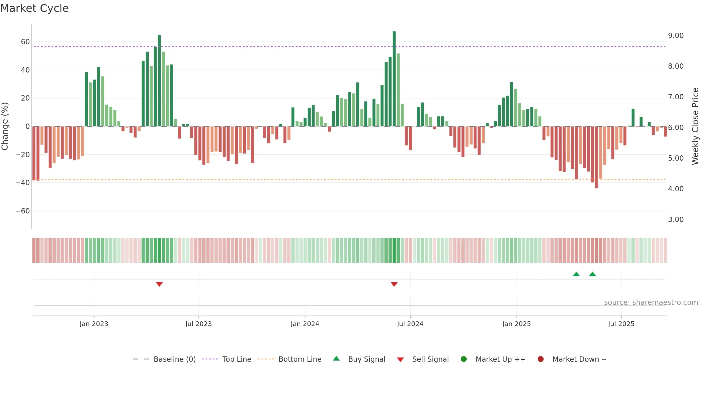 EGTX weekly Market Cycle chart, closing 2025-09-15.