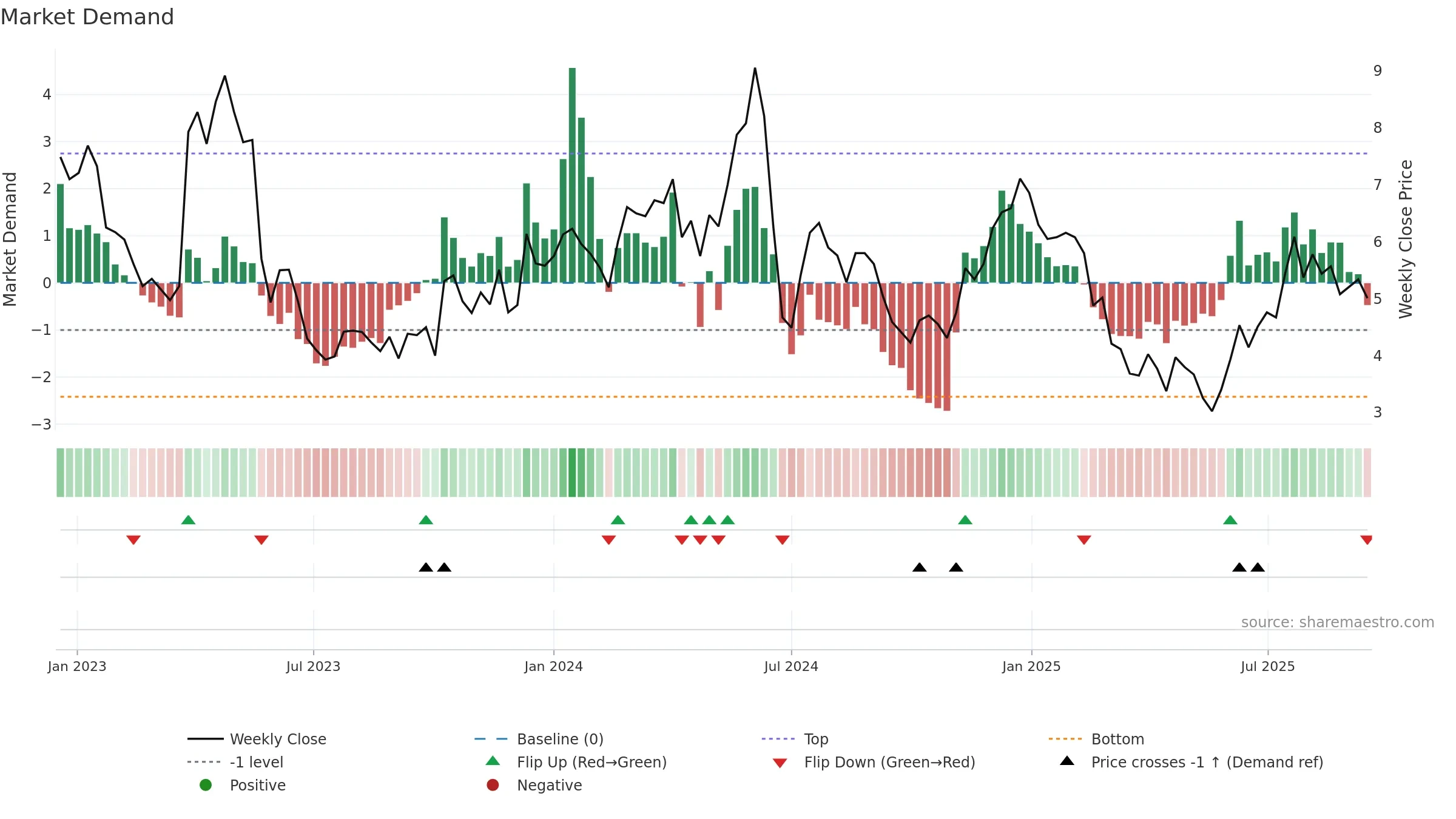 EGTX weekly Market Demand chart, closing 2025-09-15.