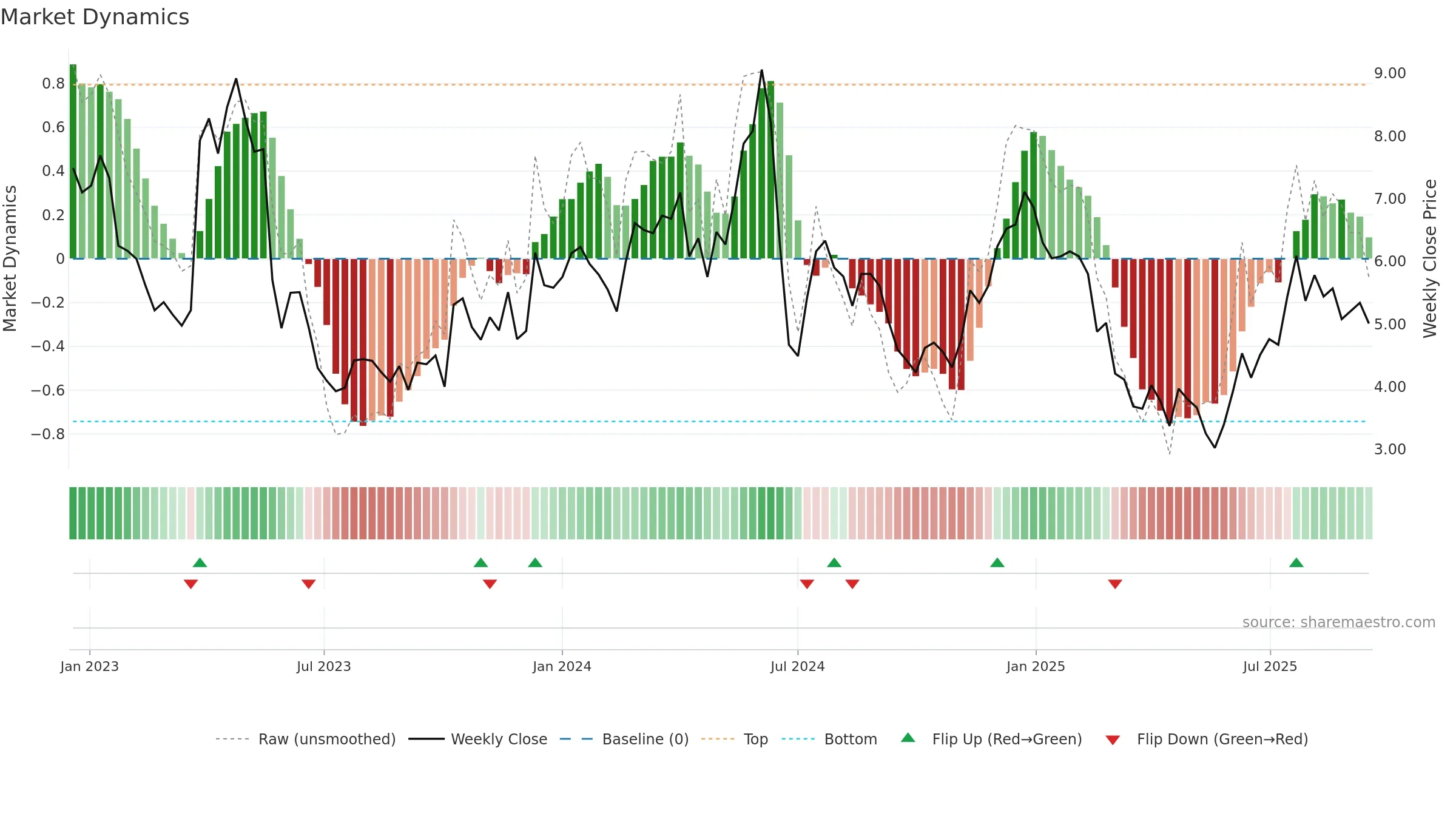 EGTX weekly Market Dynamics chart, closing 2025-09-15.