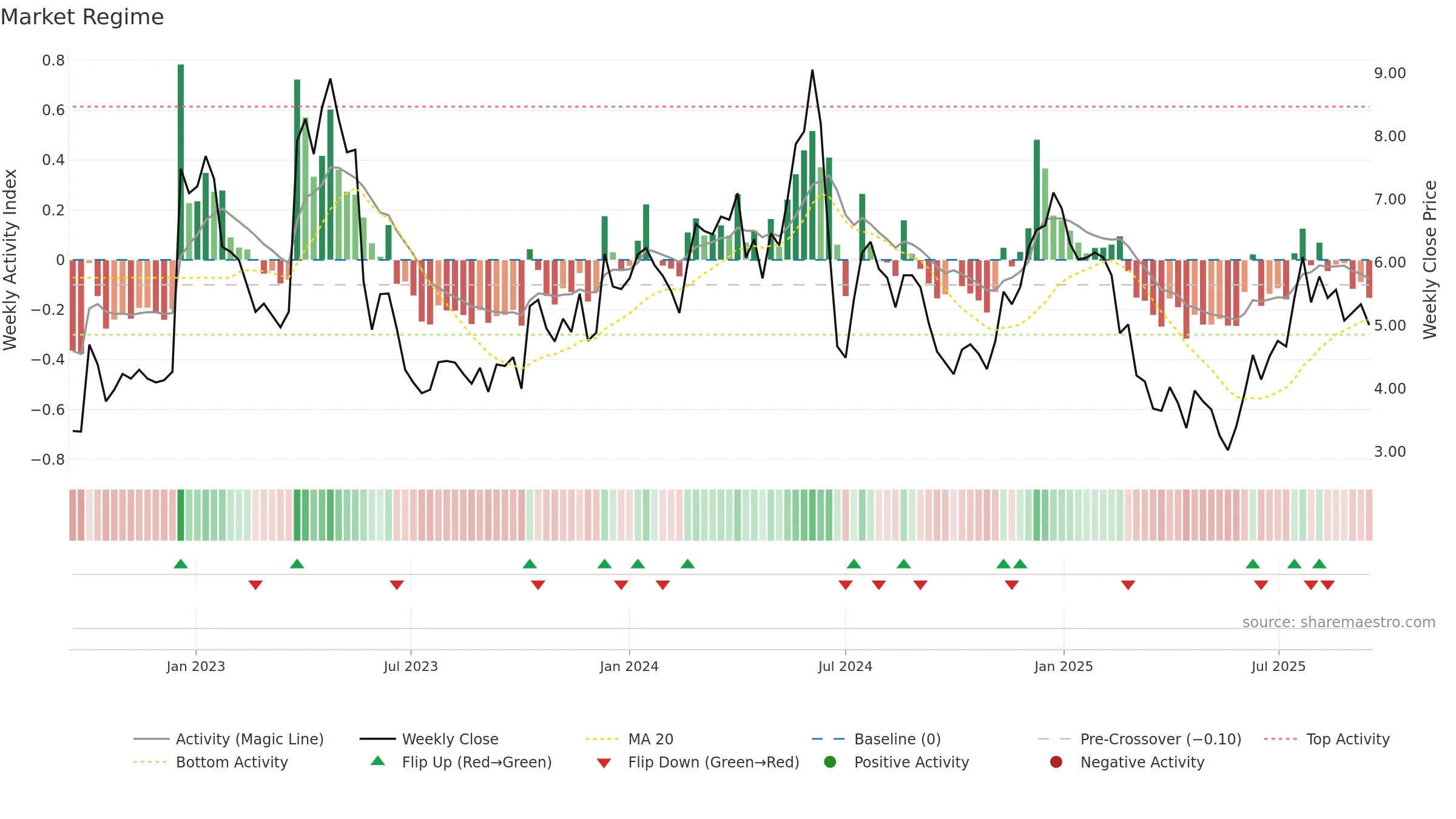EGTX weekly Market Snapshot chart, closing 2025-09-15.