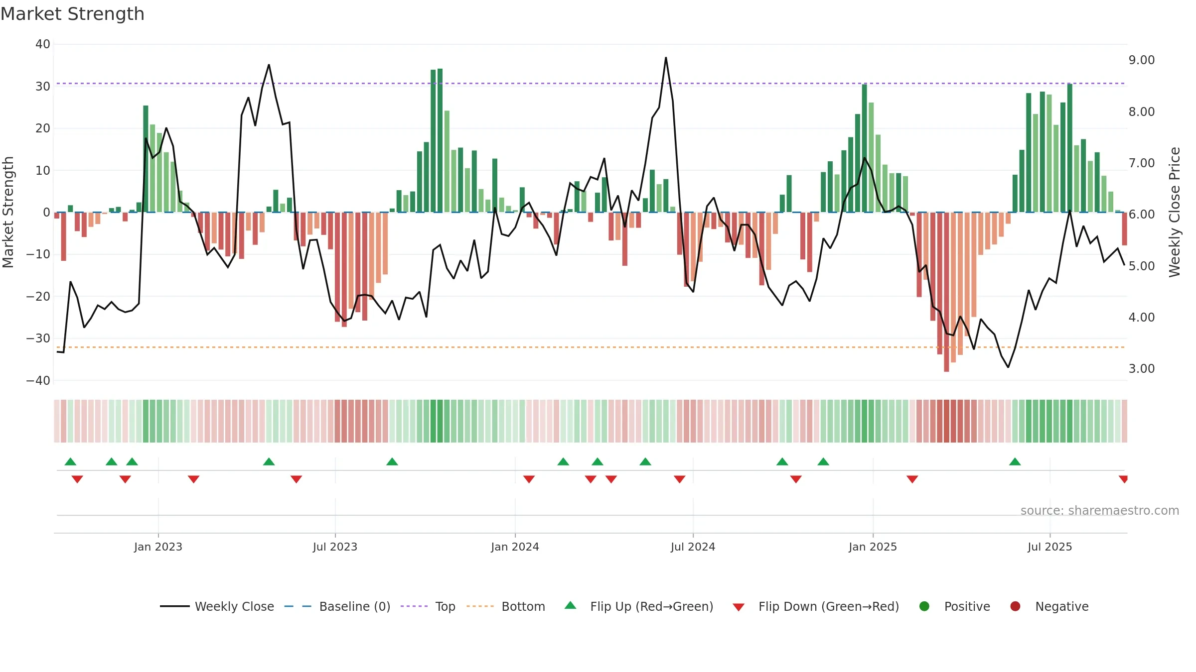 EGTX weekly Market Strength chart, closing 2025-09-15.