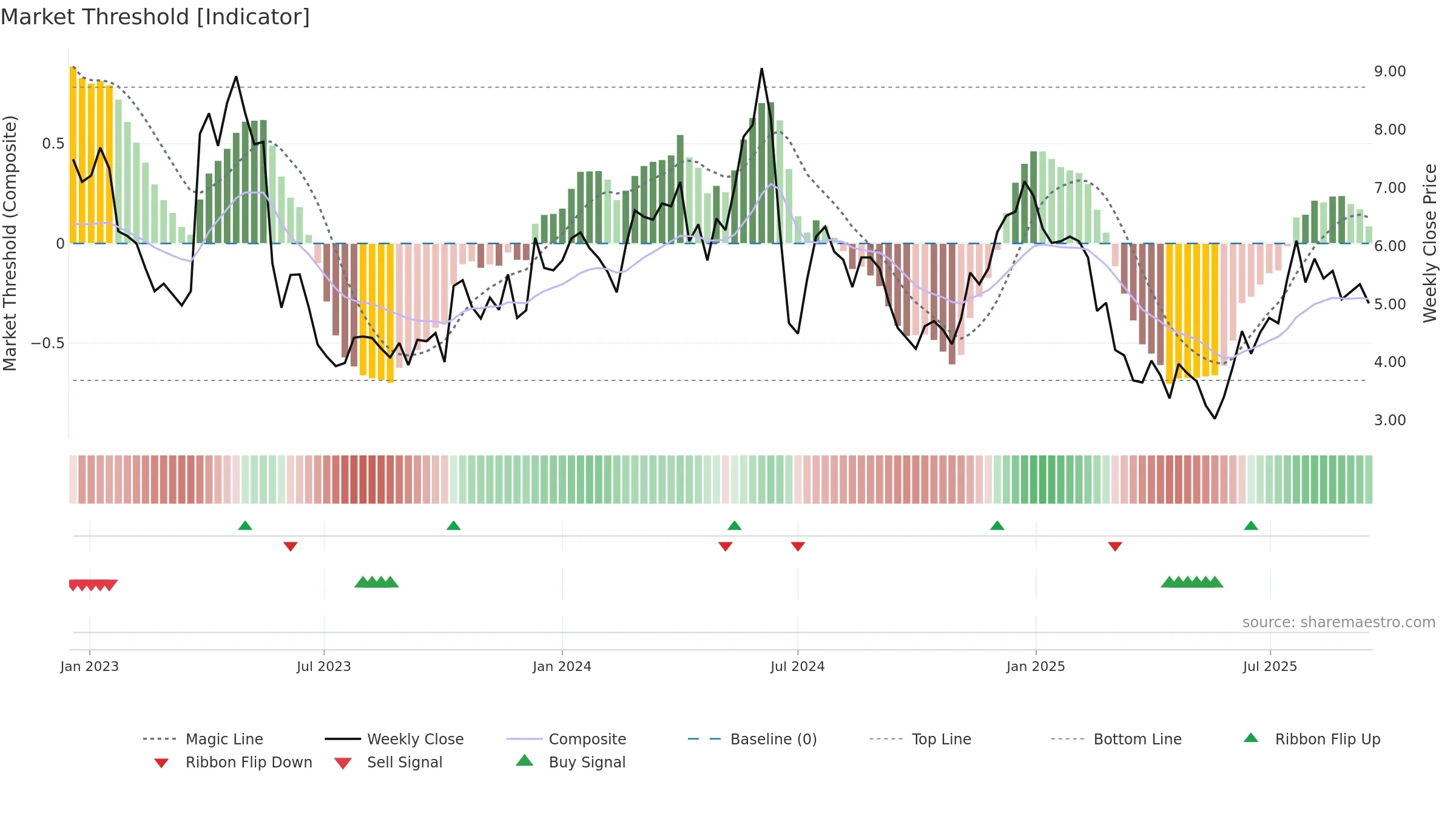 EGTX weekly Market Threshold chart, closing 2025-09-15.