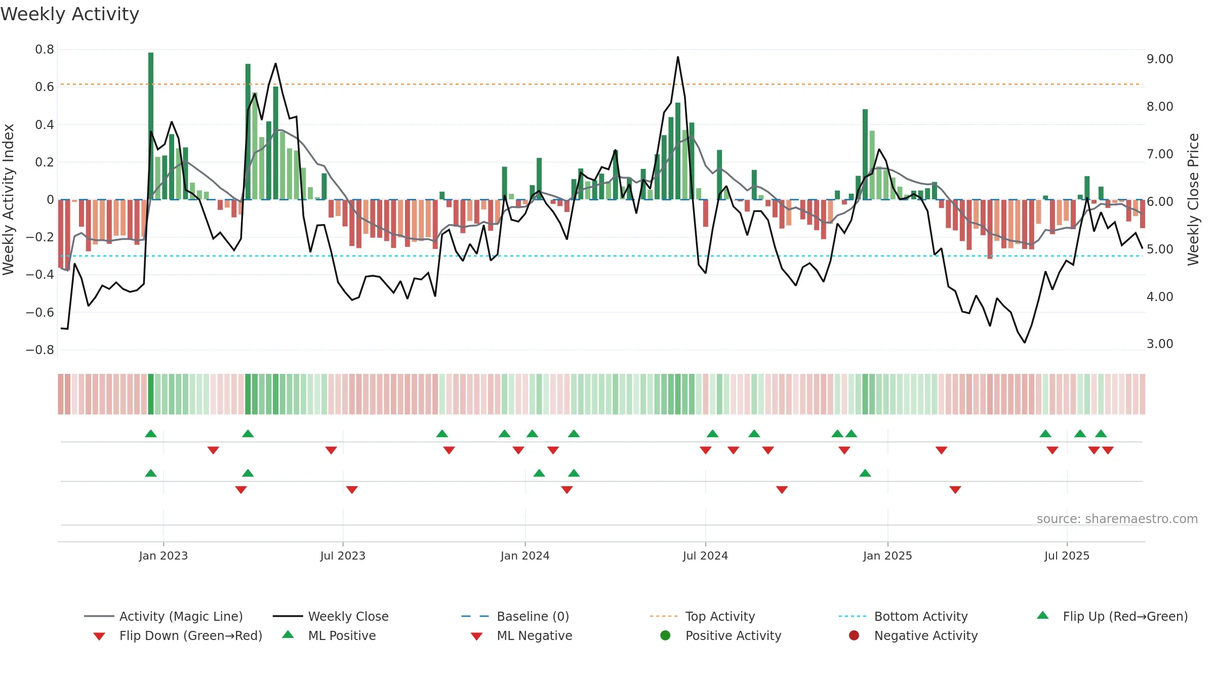 EGTX weekly Activity chart, closing 2025-09-15.