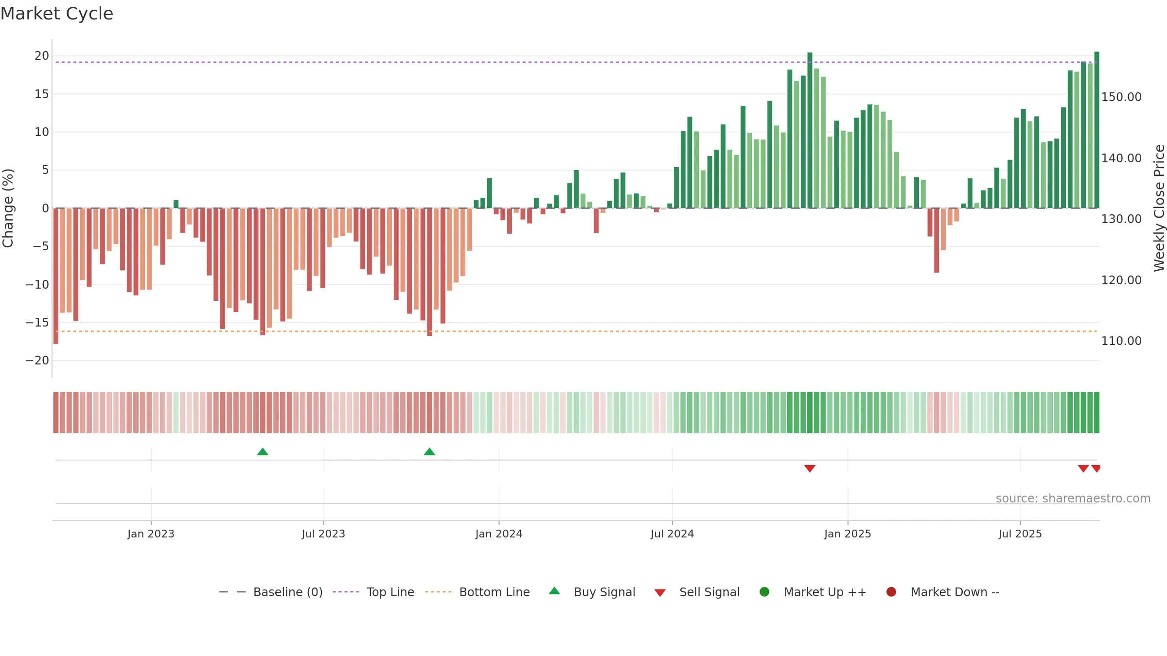 VTWV weekly Market Cycle chart, closing 2025-09-19.