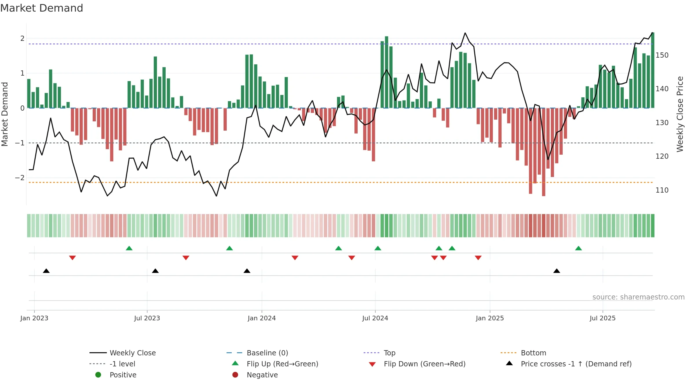 VTWV weekly Market Demand chart, closing 2025-09-19.