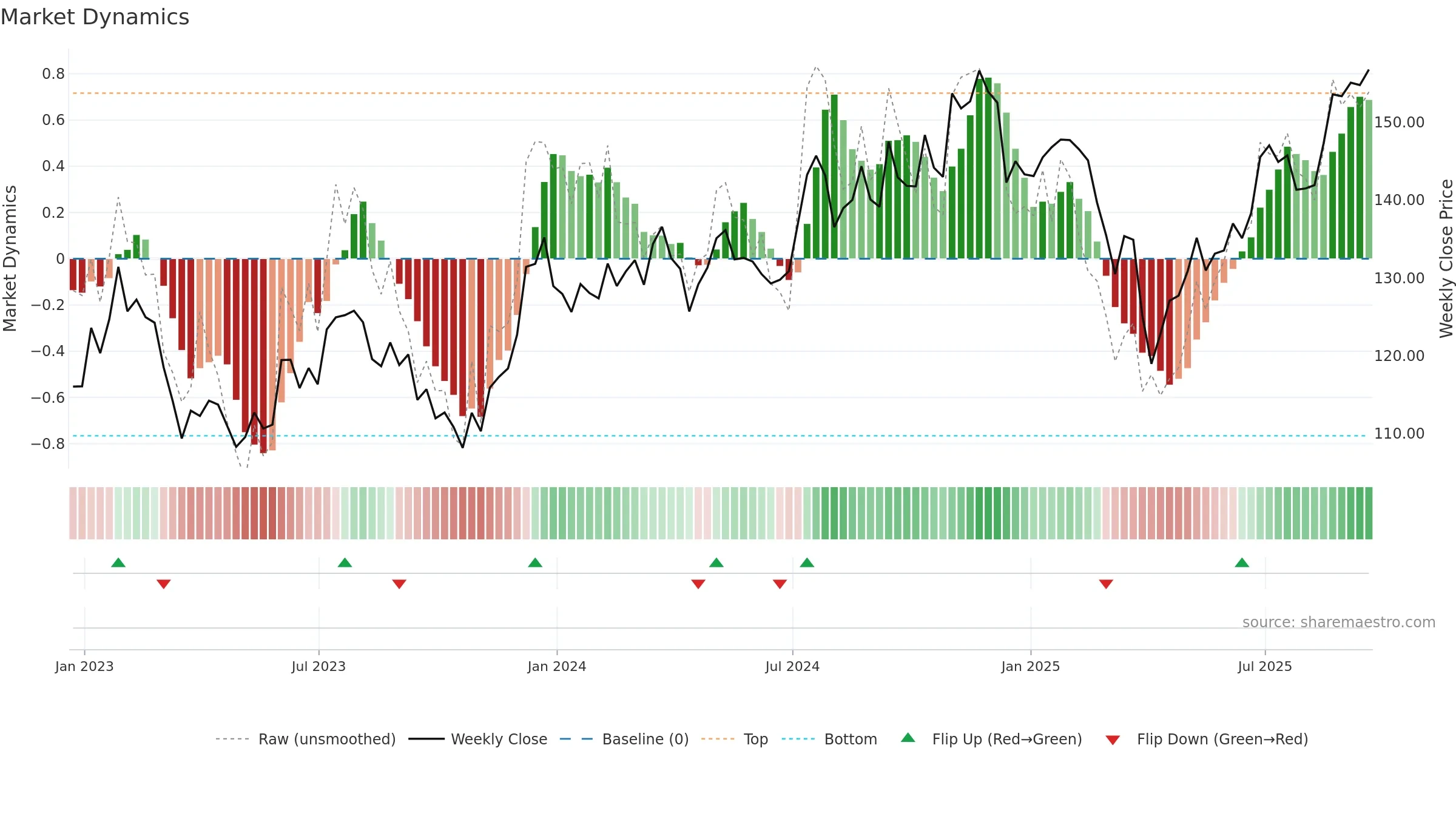 VTWV weekly Market Dynamics chart, closing 2025-09-19.