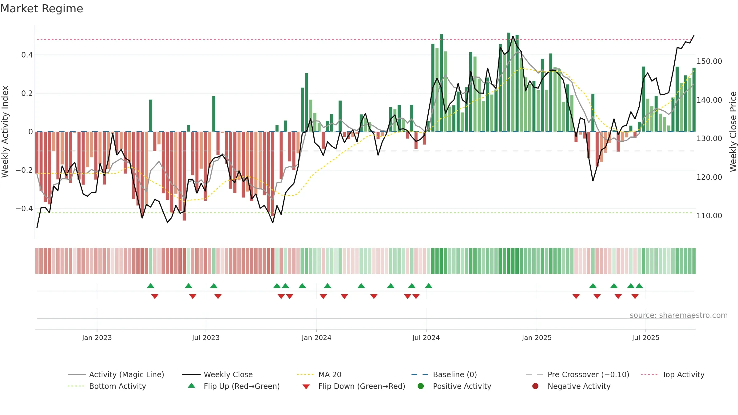 VTWV weekly Market Snapshot chart, closing 2025-09-19.