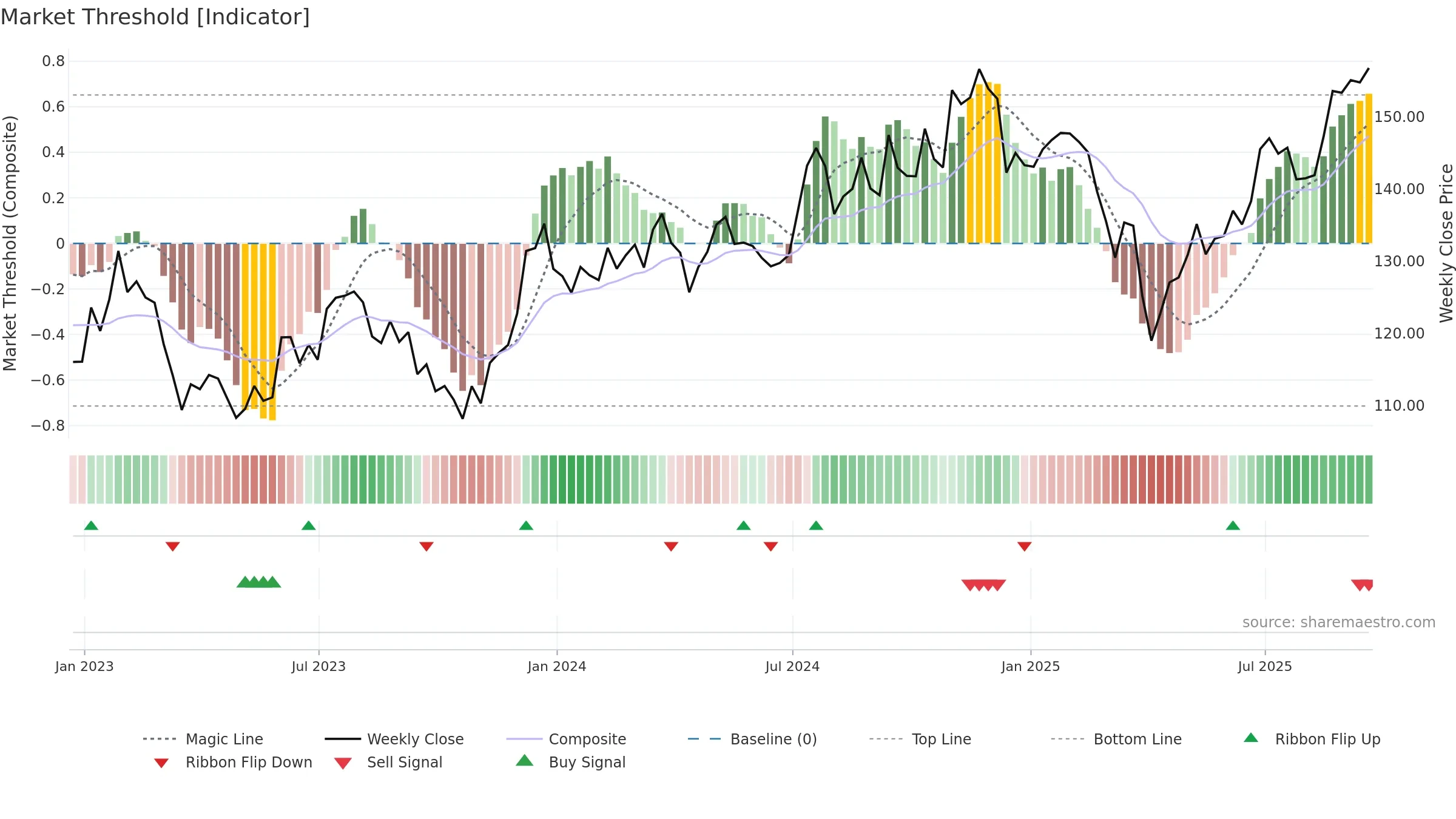 VTWV weekly Market Threshold chart, closing 2025-09-19.