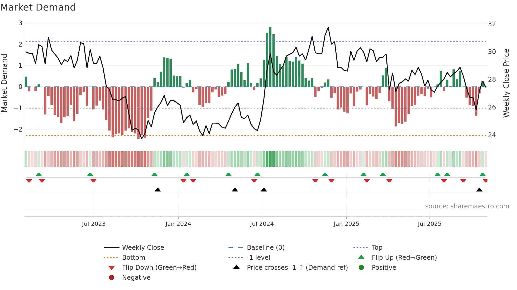 GTY weekly Market Demand chart