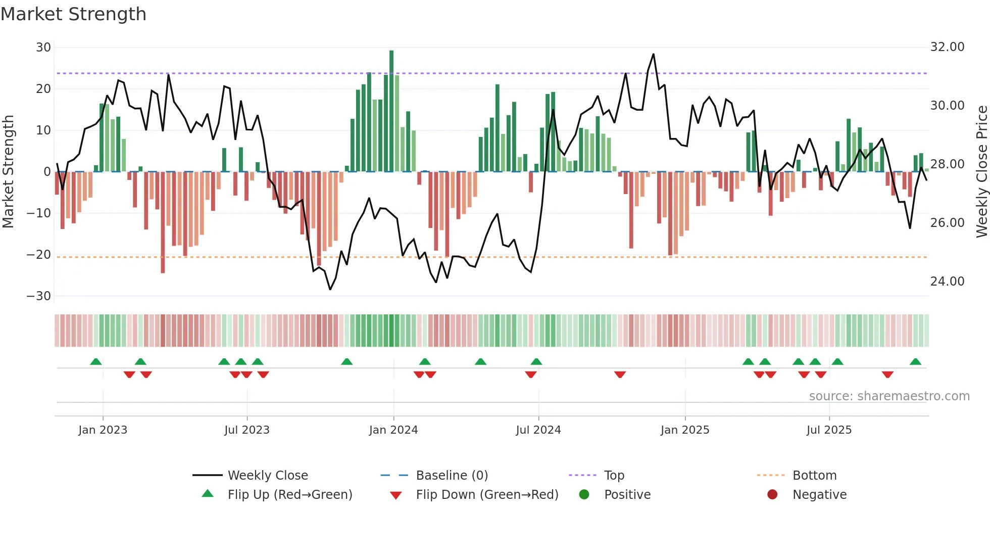GTY weekly Market Strength chart