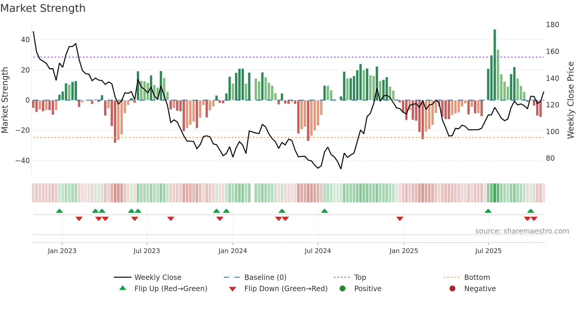 600563 weekly Market Strength chart