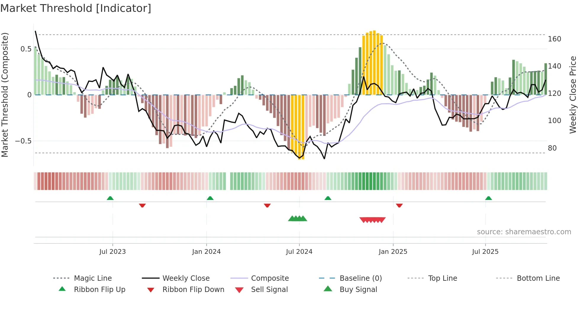 600563 weekly Market Threshold chart