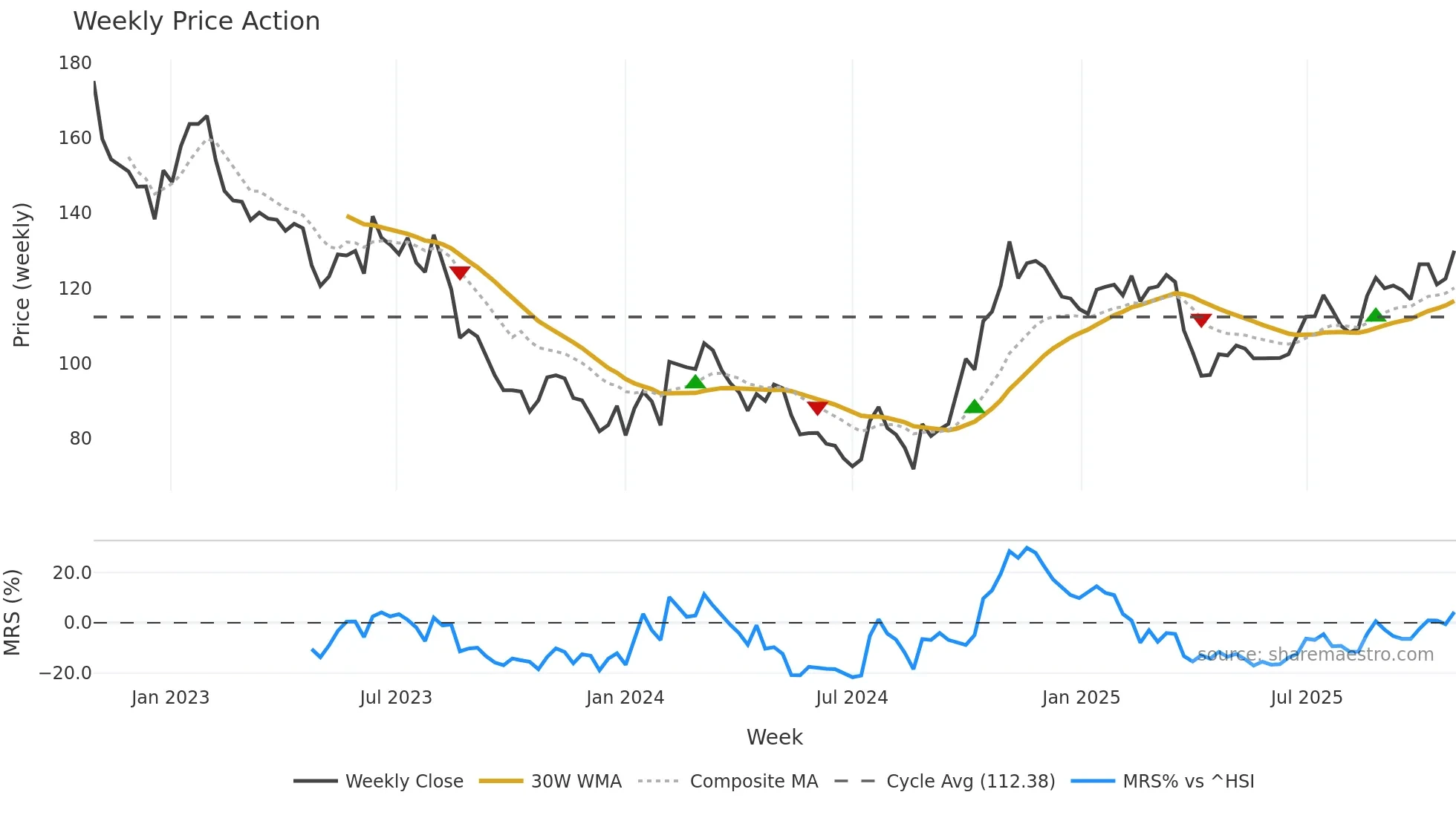 600563 weekly Price Action chart, closing 2025-10-27