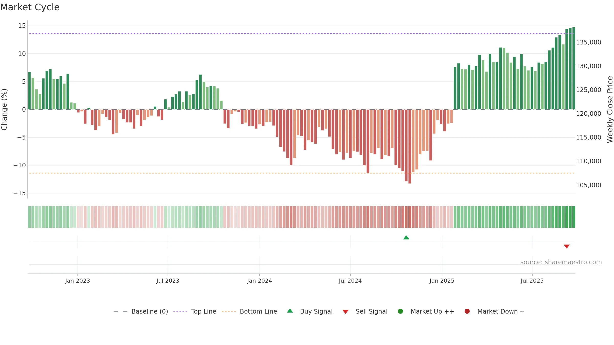 8956 weekly Market Cycle chart, closing 2025-09-22.