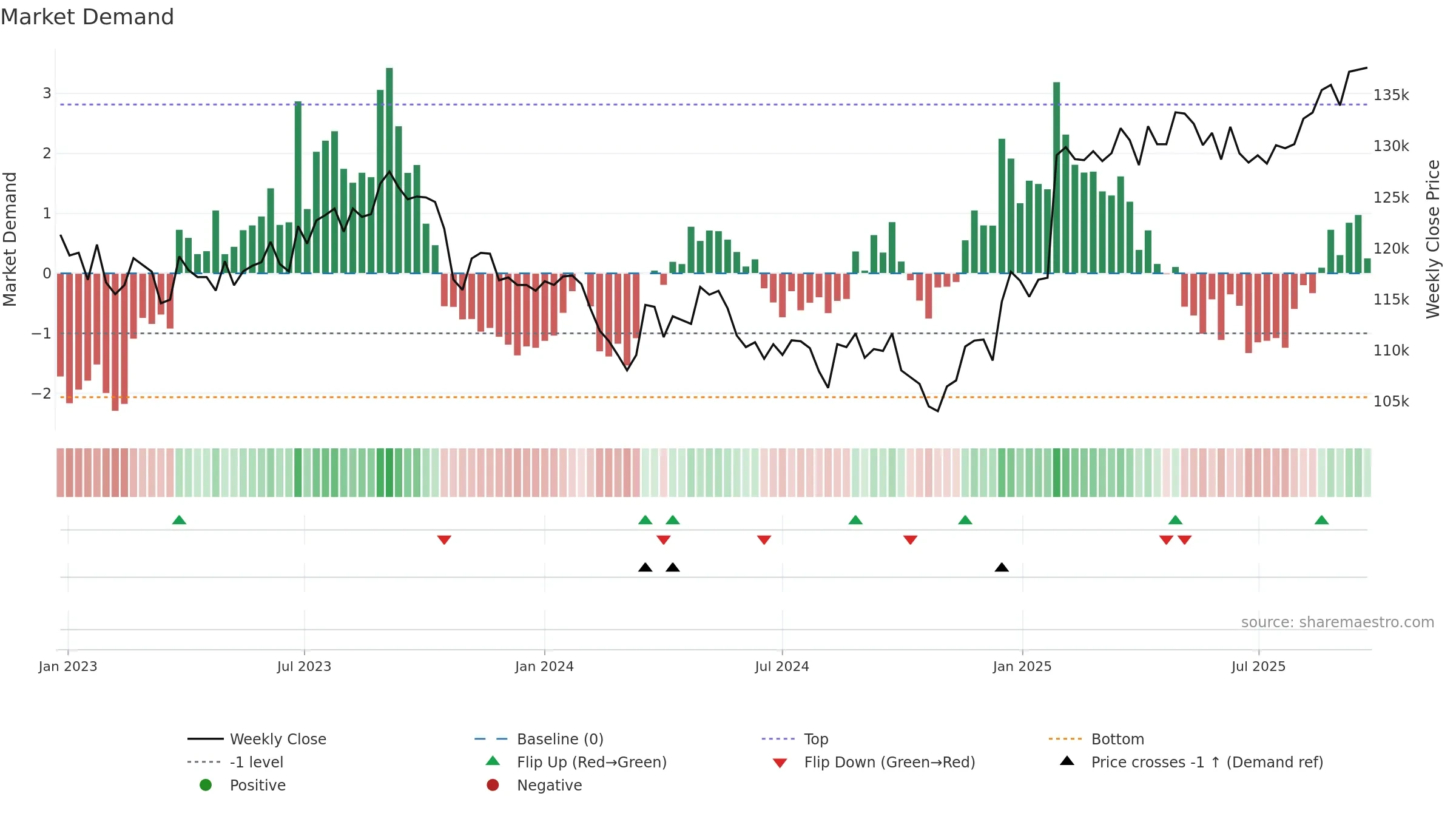8956 weekly Market Demand chart, closing 2025-09-22.