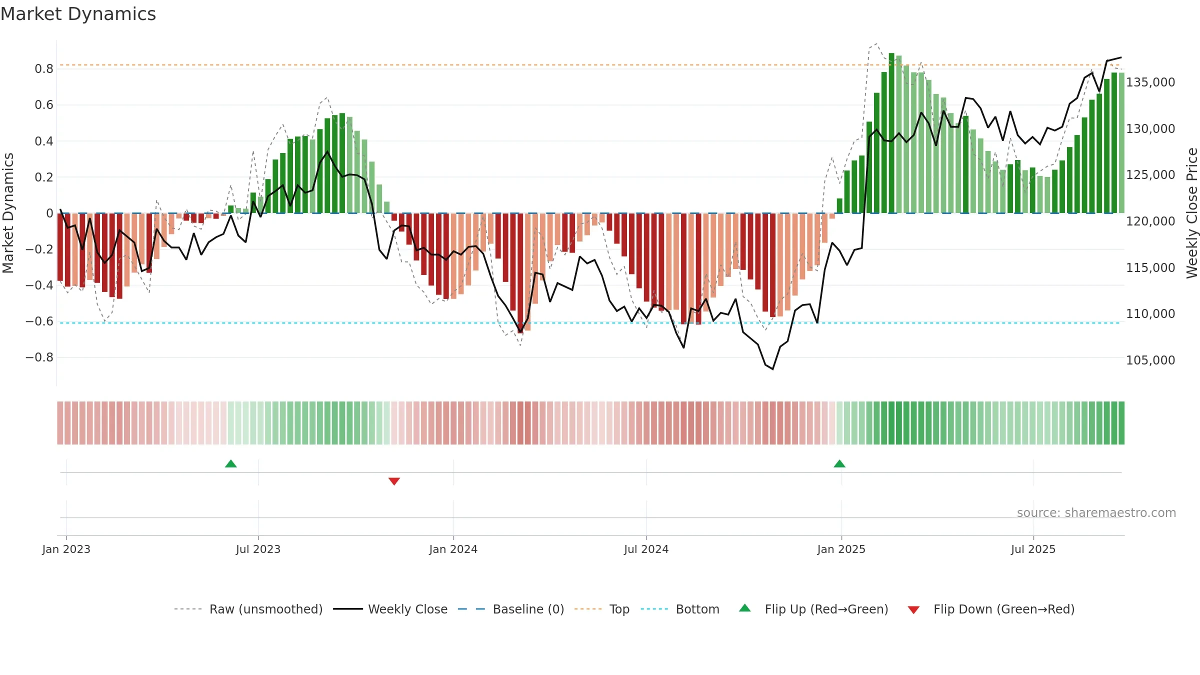 8956 weekly Market Dynamics chart, closing 2025-09-22.