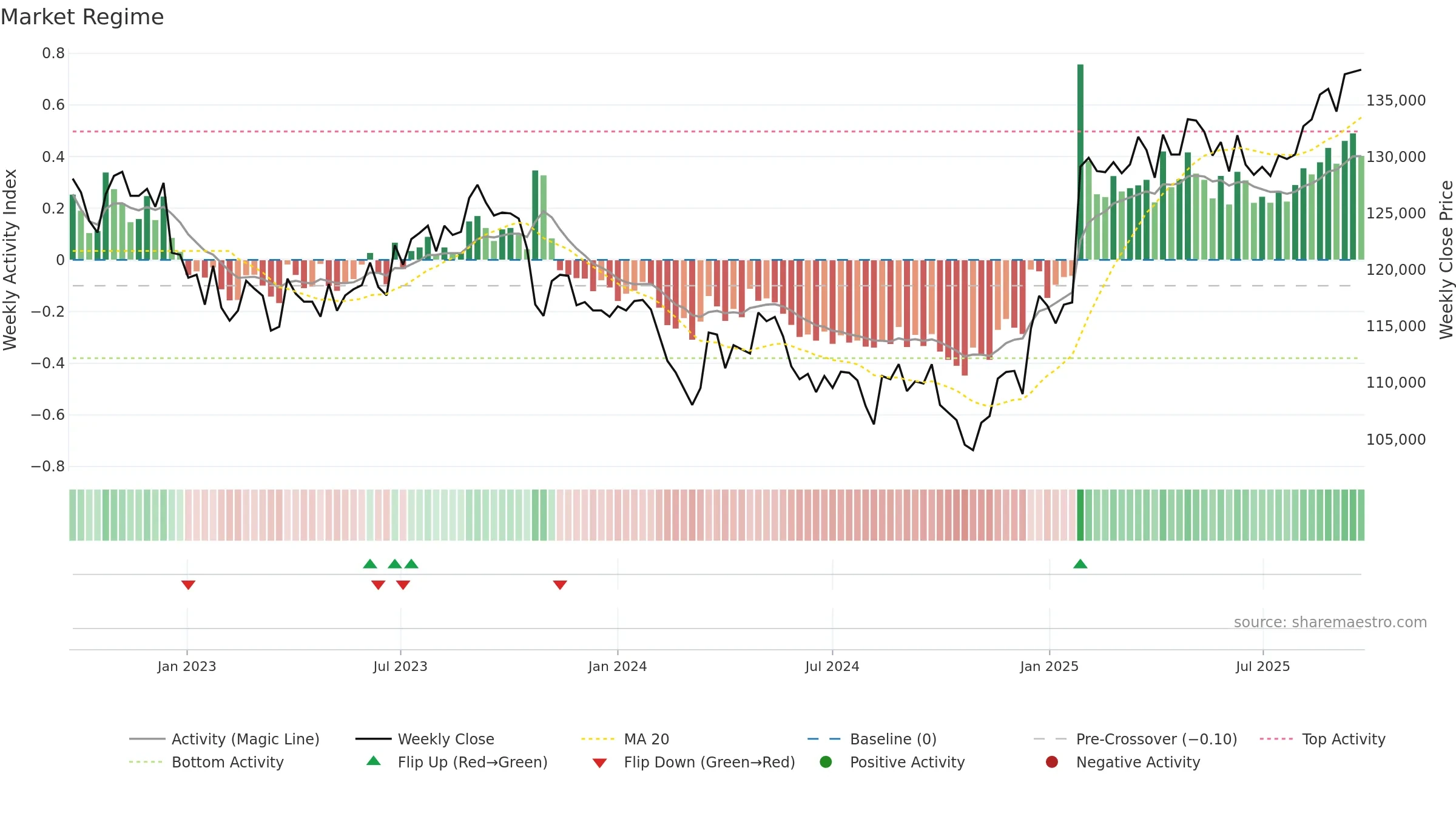 8956 weekly Market Snapshot chart, closing 2025-09-22.