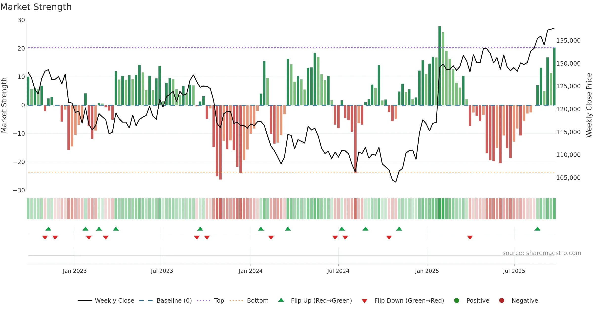 8956 weekly Market Strength chart, closing 2025-09-22.
