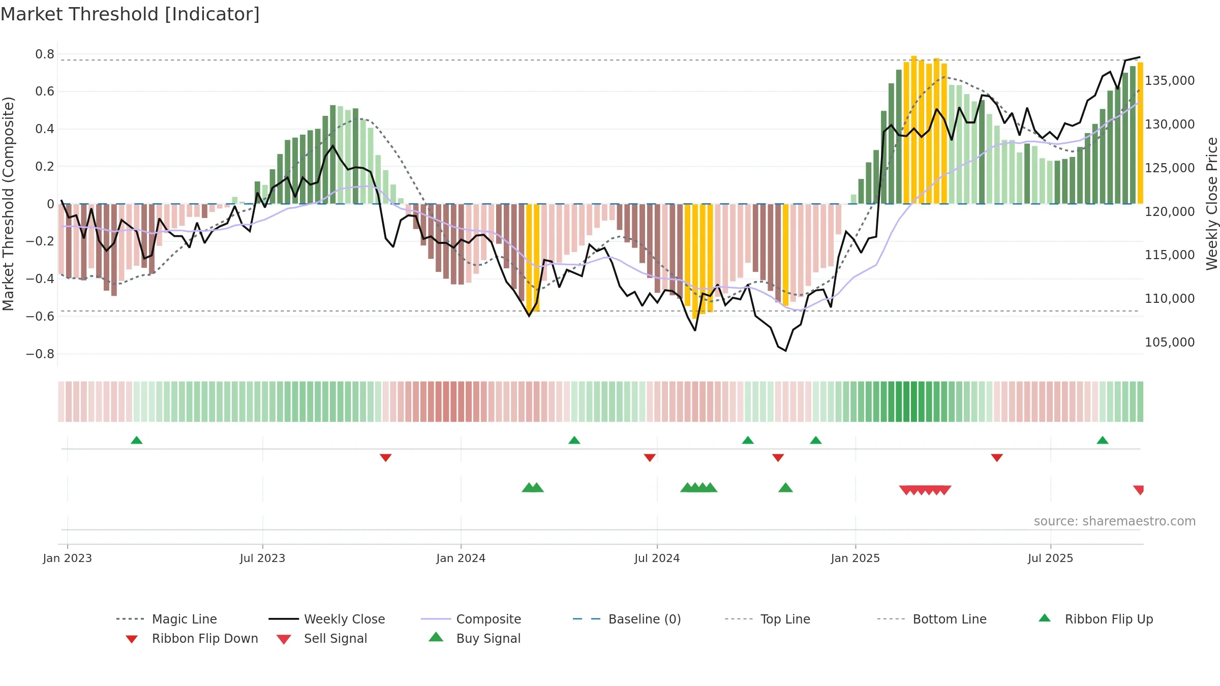 8956 weekly Market Threshold chart, closing 2025-09-22.