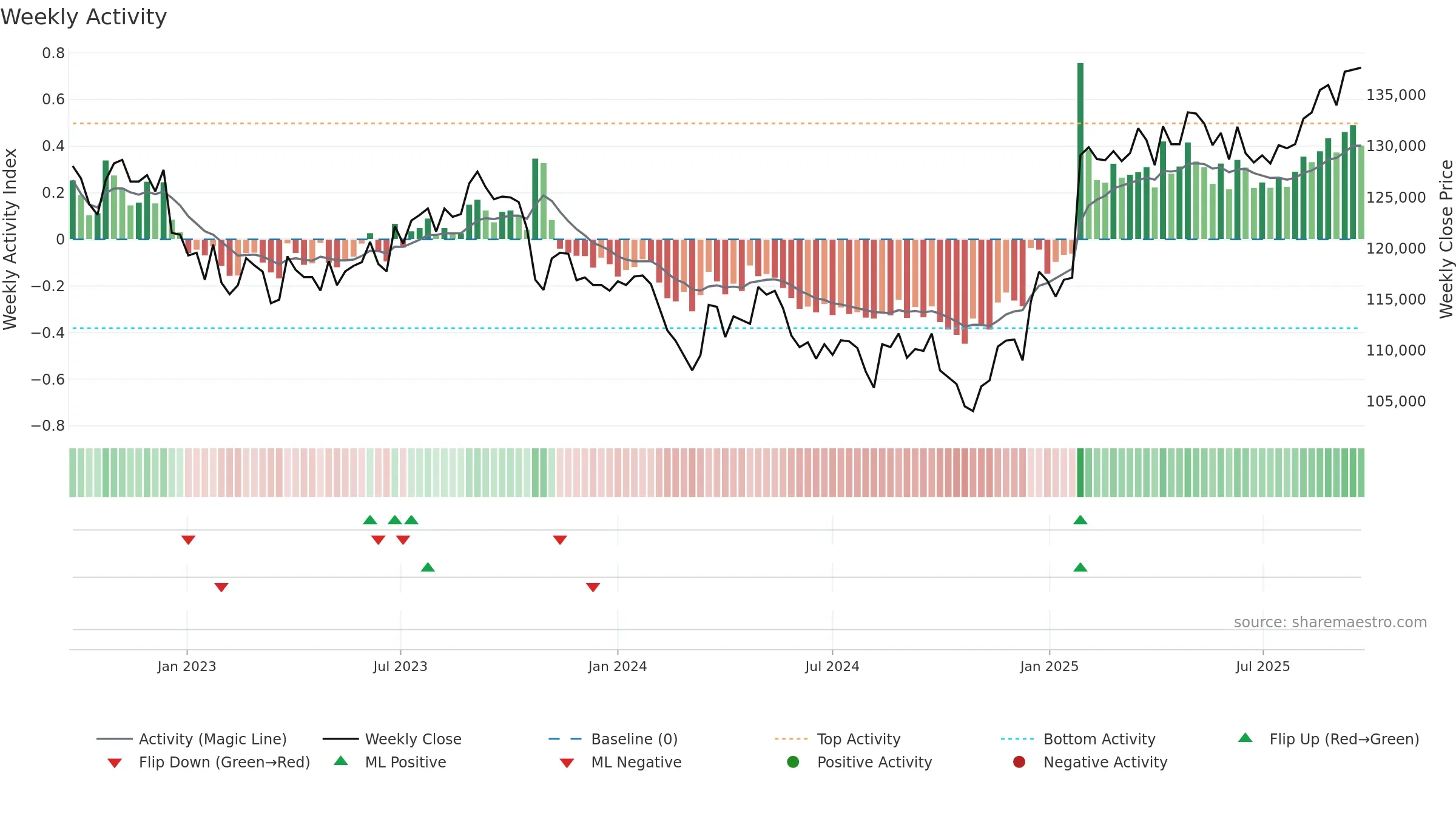 8956 weekly Activity chart, closing 2025-09-22.