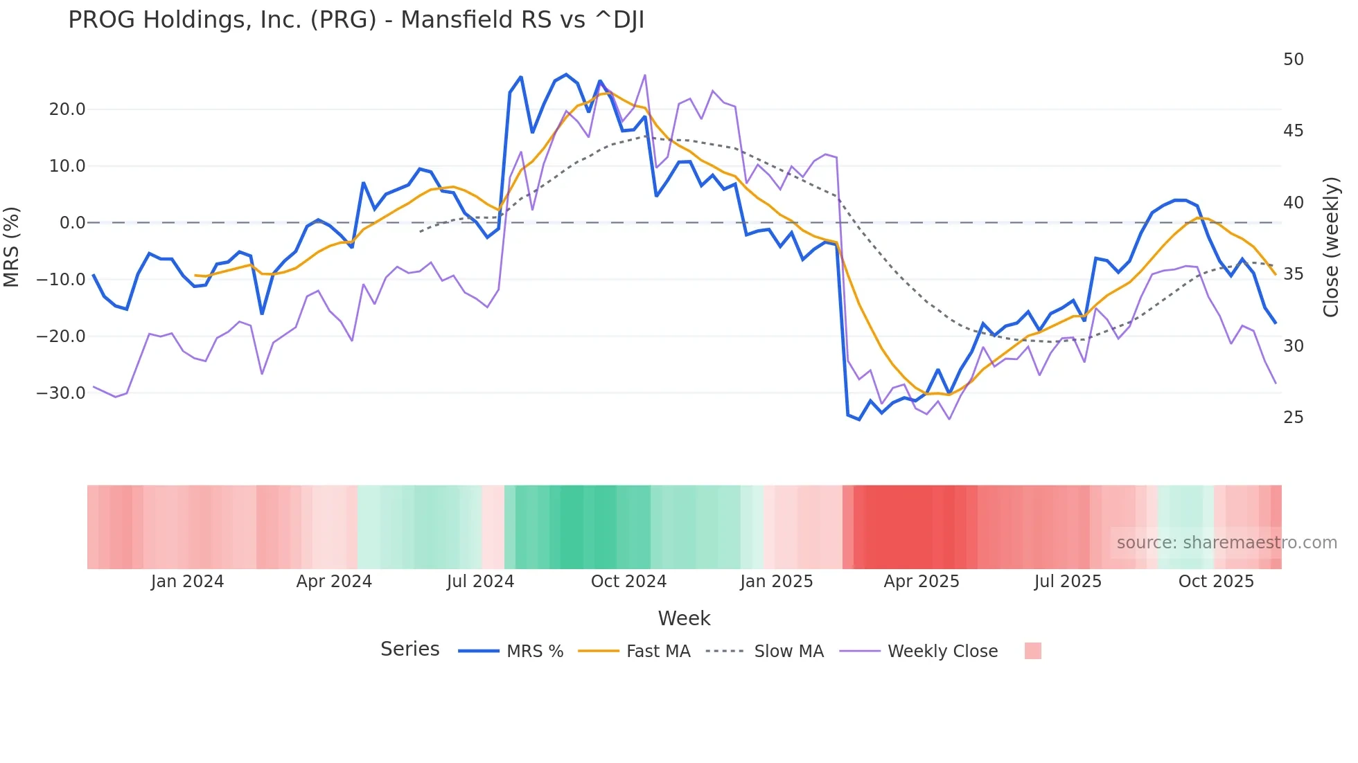 PRG Mansfield Relative Strength chart