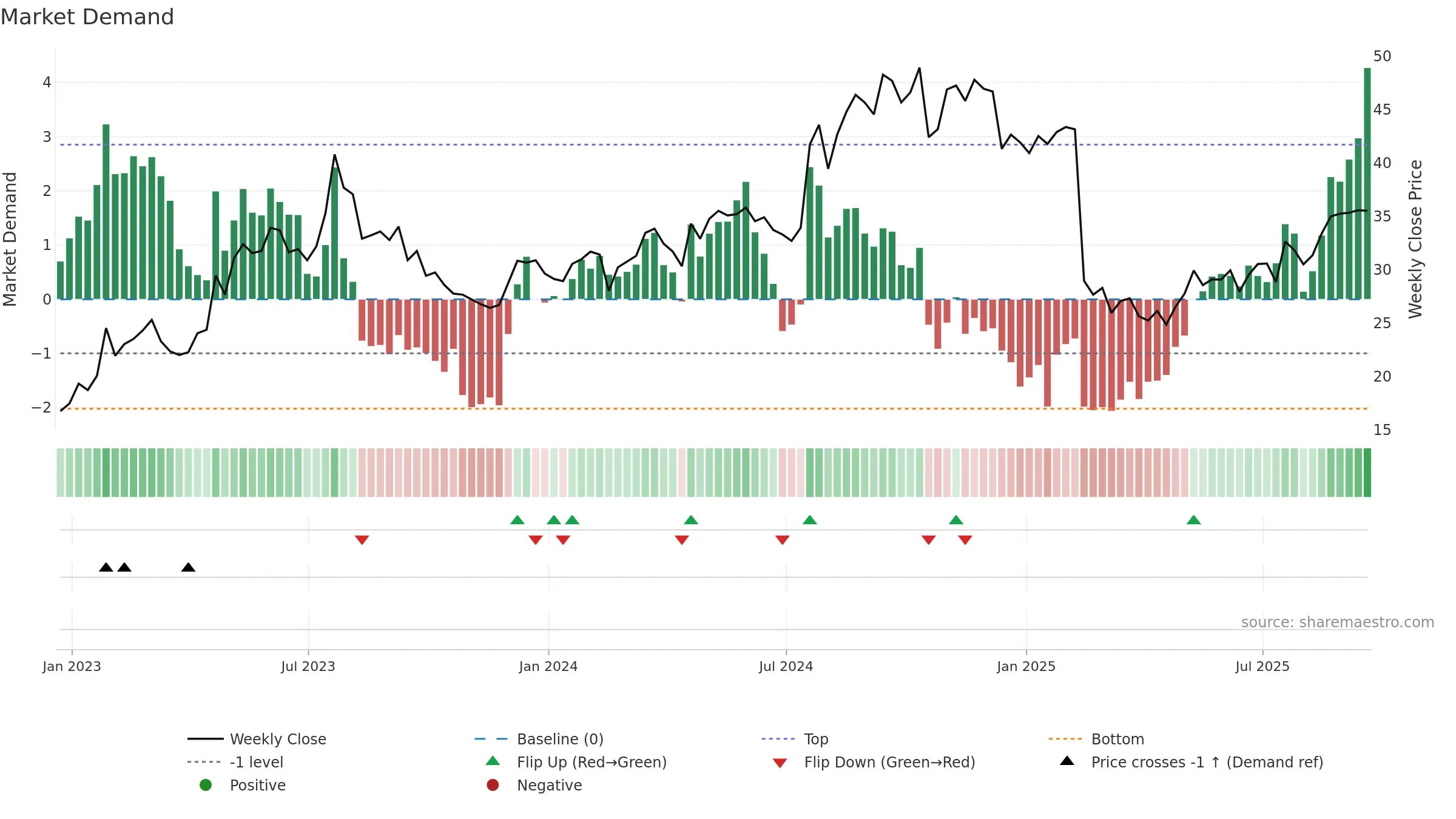PRG weekly Market Demand chart, closing 2025-09-19.