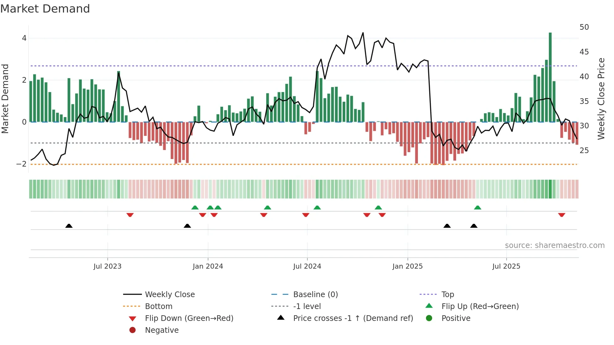 PRG weekly Market Demand chart