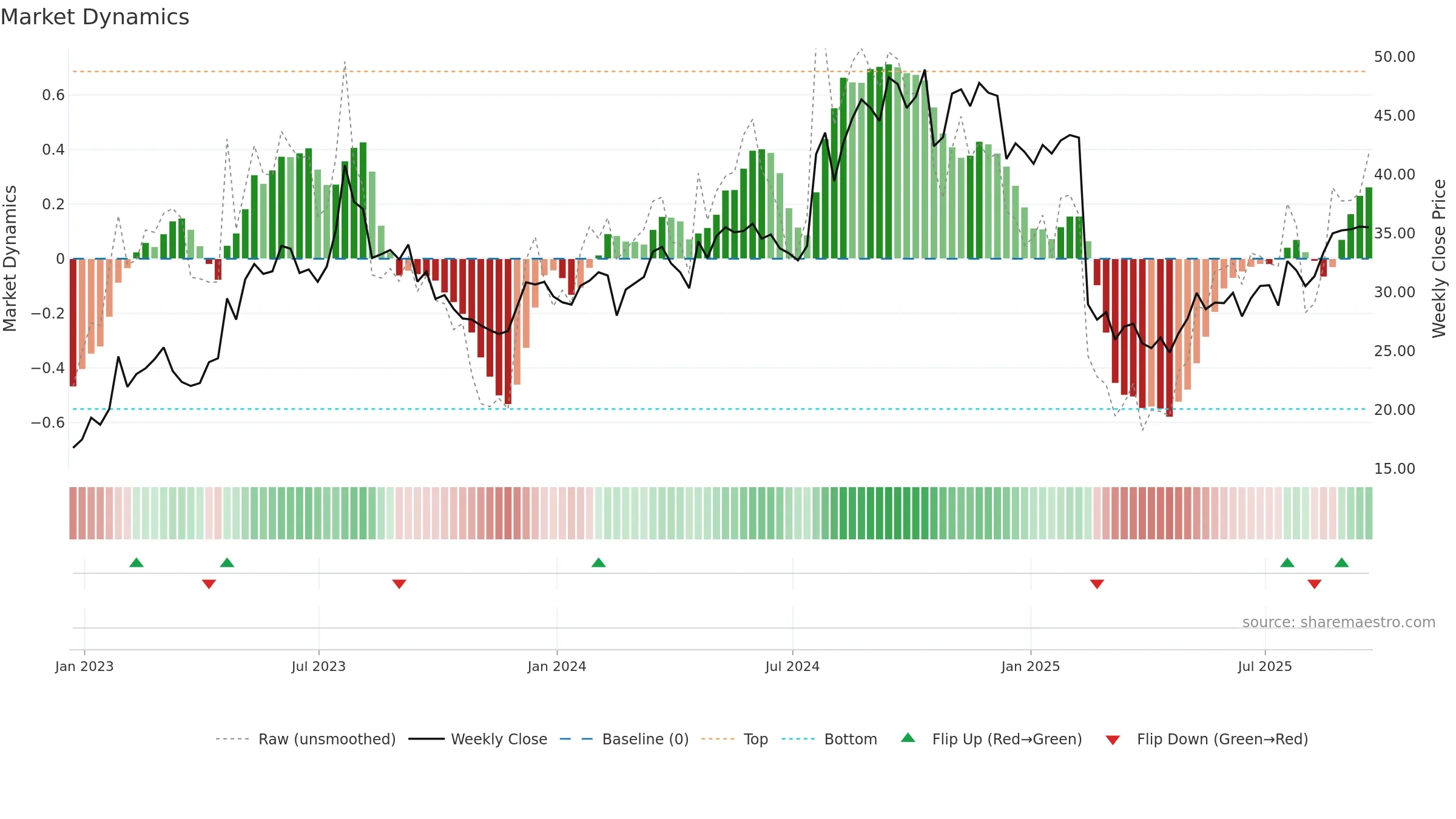 PRG weekly Market Dynamics chart, closing 2025-09-19.