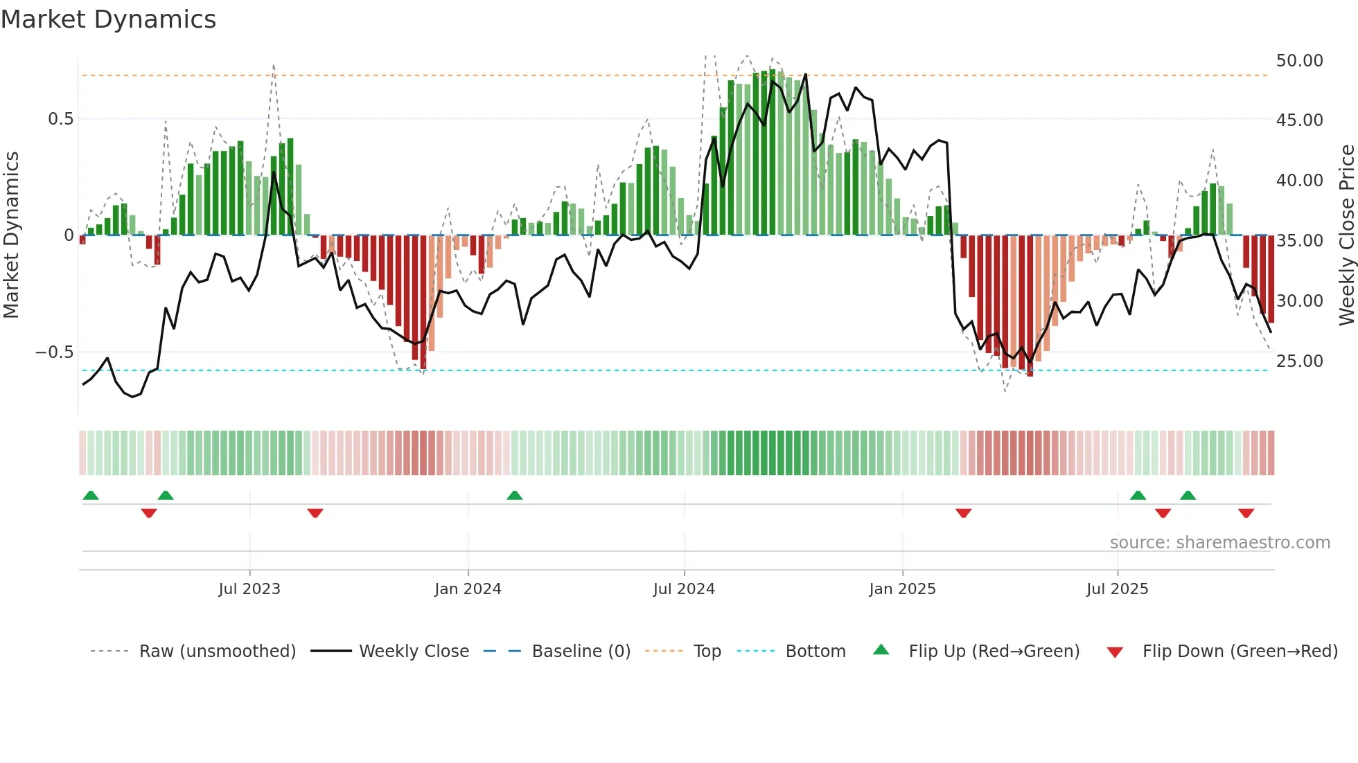 PRG weekly Market Dynamics chart