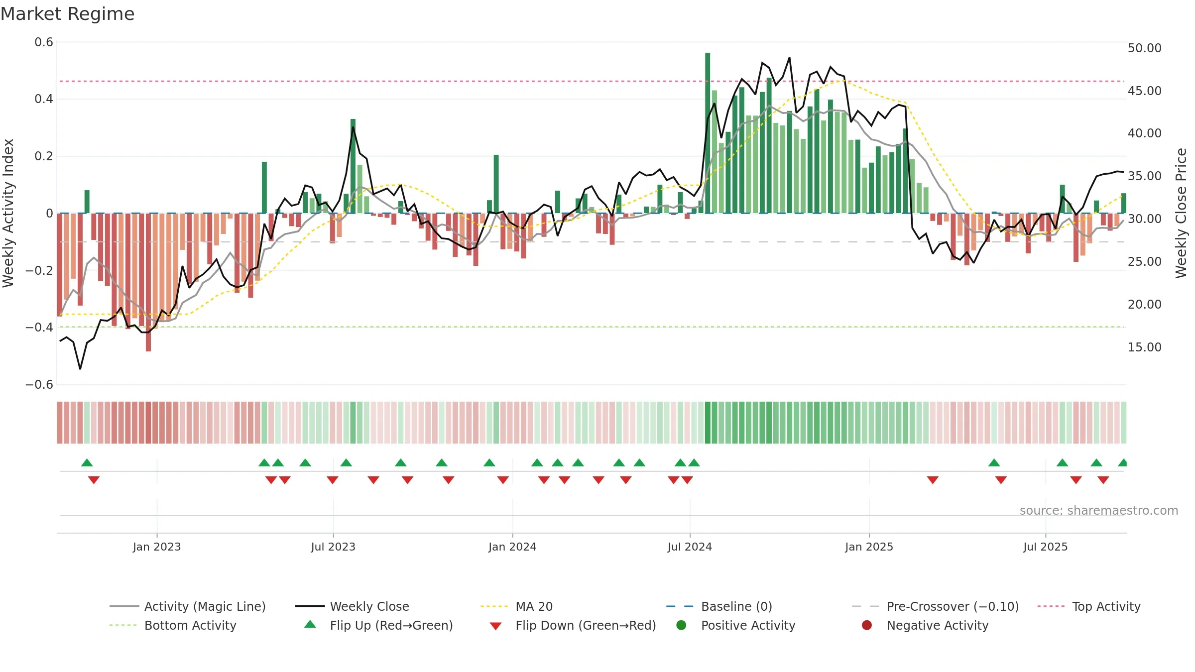 PRG weekly Market Snapshot chart, closing 2025-09-19.