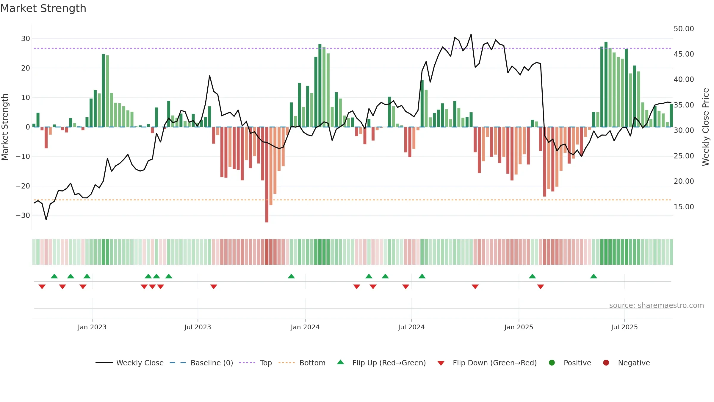 PRG weekly Market Strength chart, closing 2025-09-19.