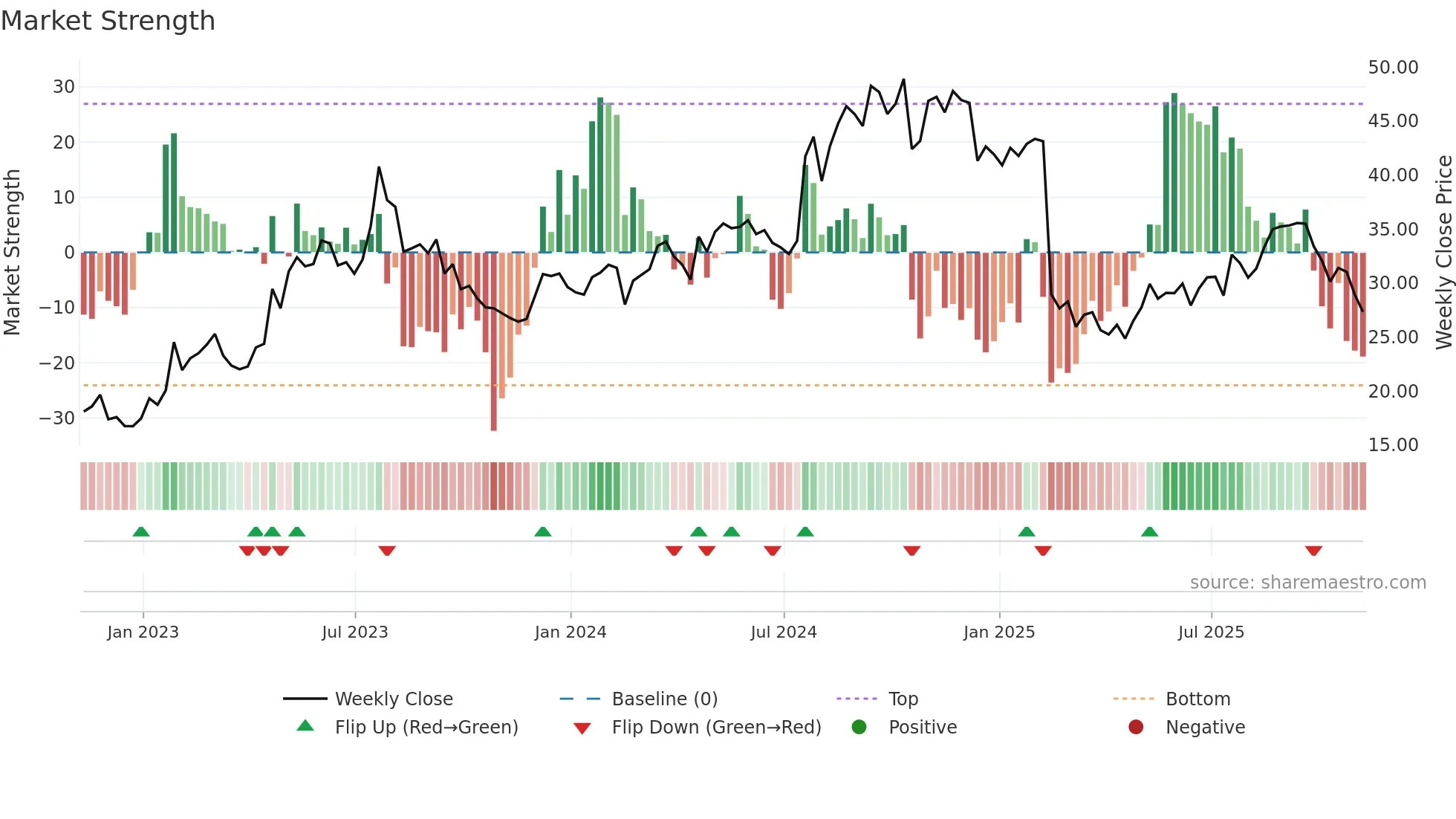 PRG weekly Market Strength chart