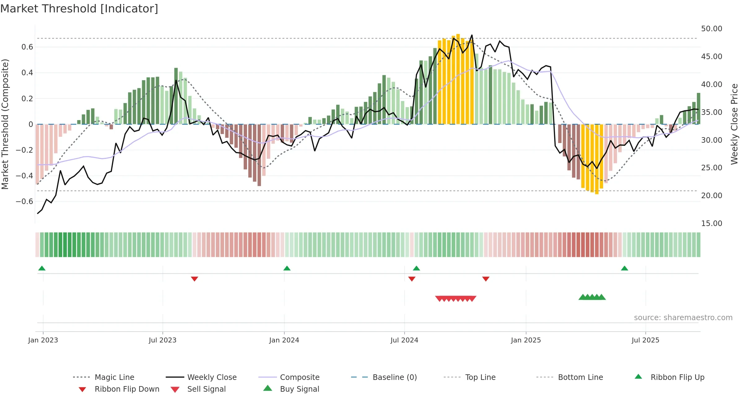 PRG weekly Market Threshold chart, closing 2025-09-19.