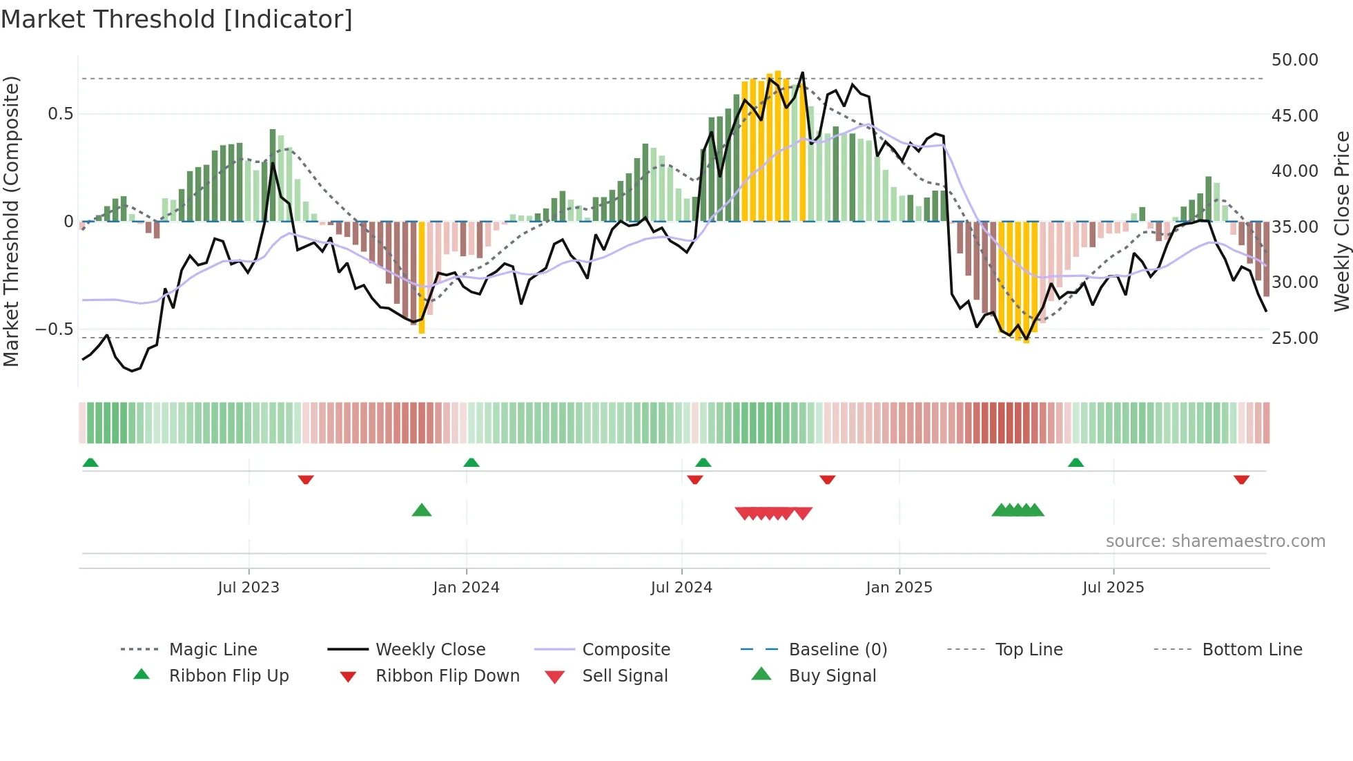 PRG weekly Market Threshold chart
