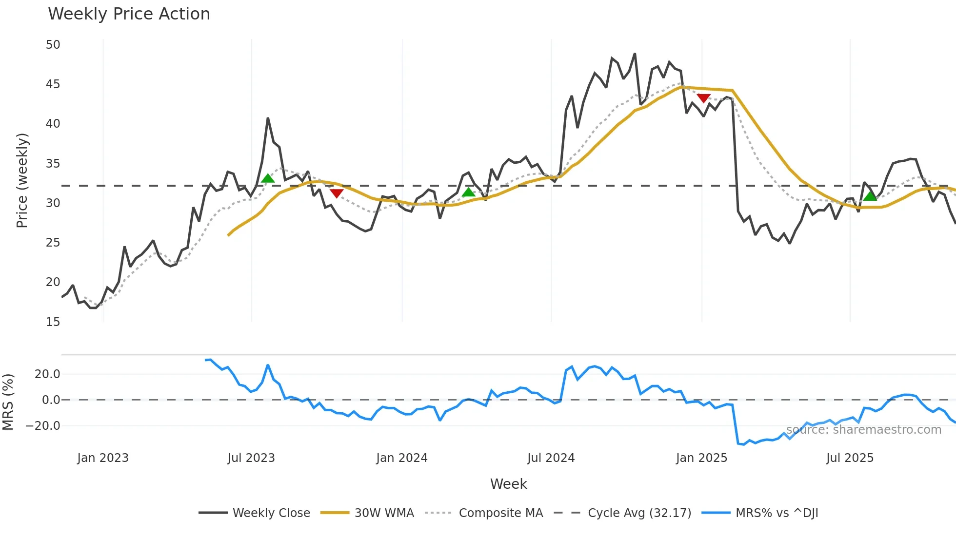 PRG weekly Price Action chart, closing 2025-11-07
