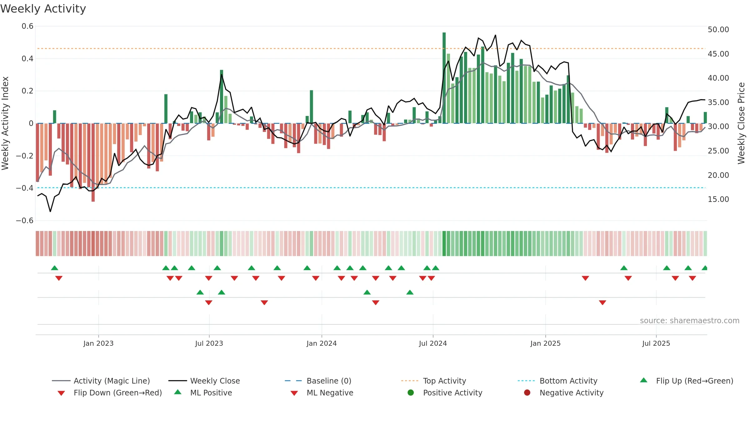 PRG weekly Activity chart, closing 2025-09-19.