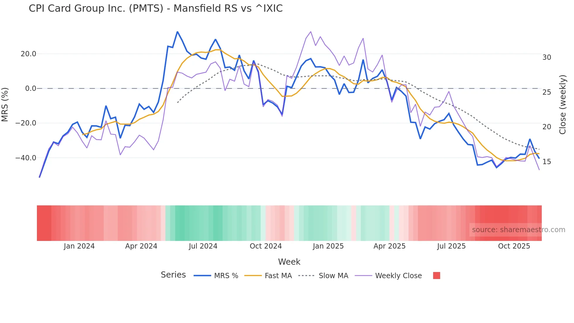 PMTS Mansfield Relative Strength chart