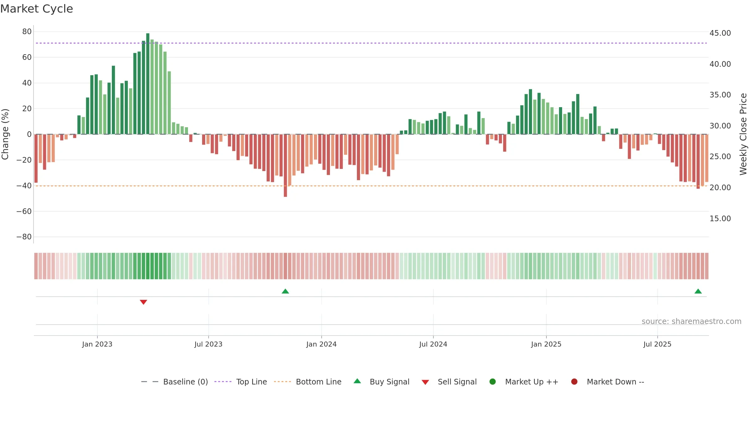 PMTS weekly Market Cycle chart, closing 2025-09-19.