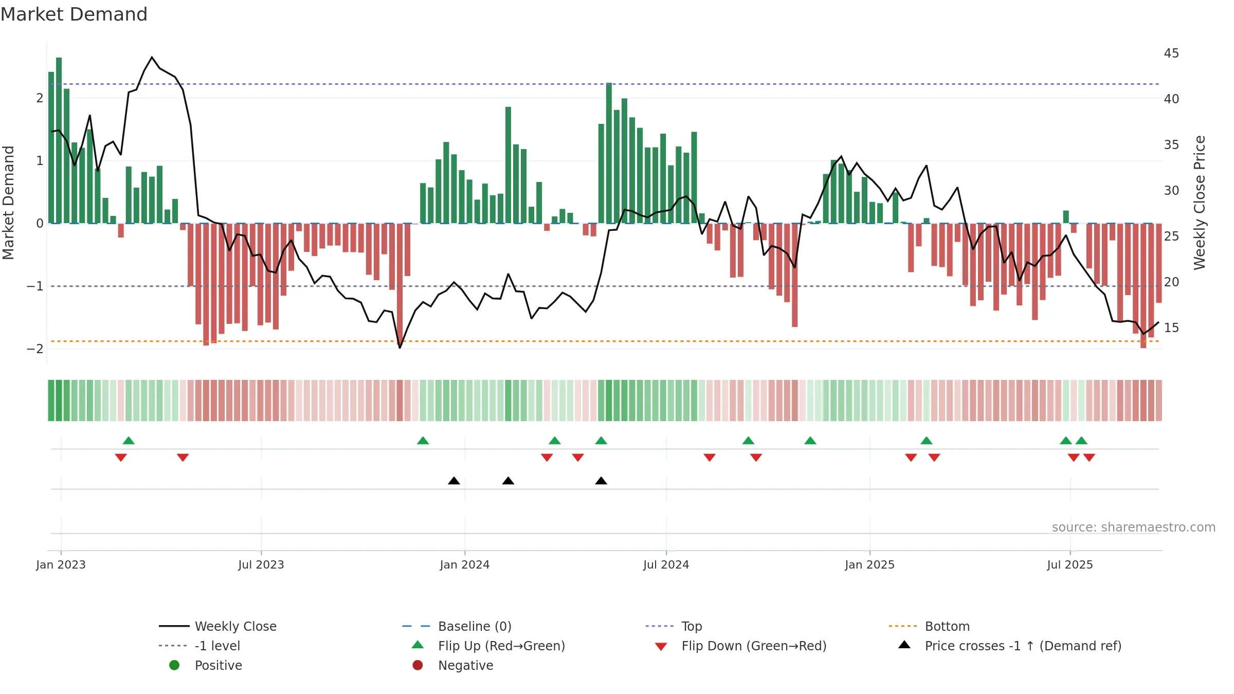 PMTS weekly Market Demand chart, closing 2025-09-19.